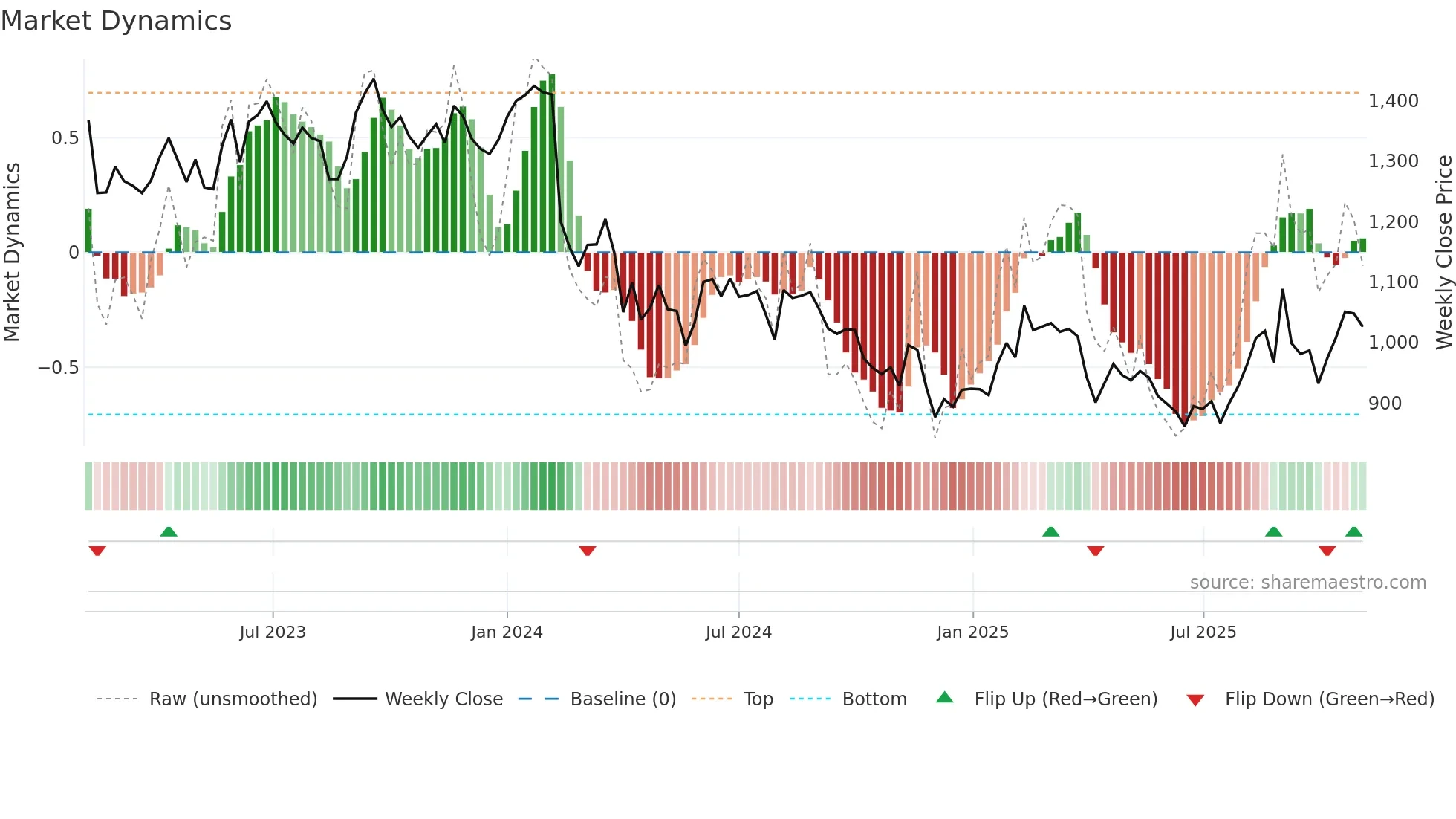 6523 weekly Market Dynamics chart