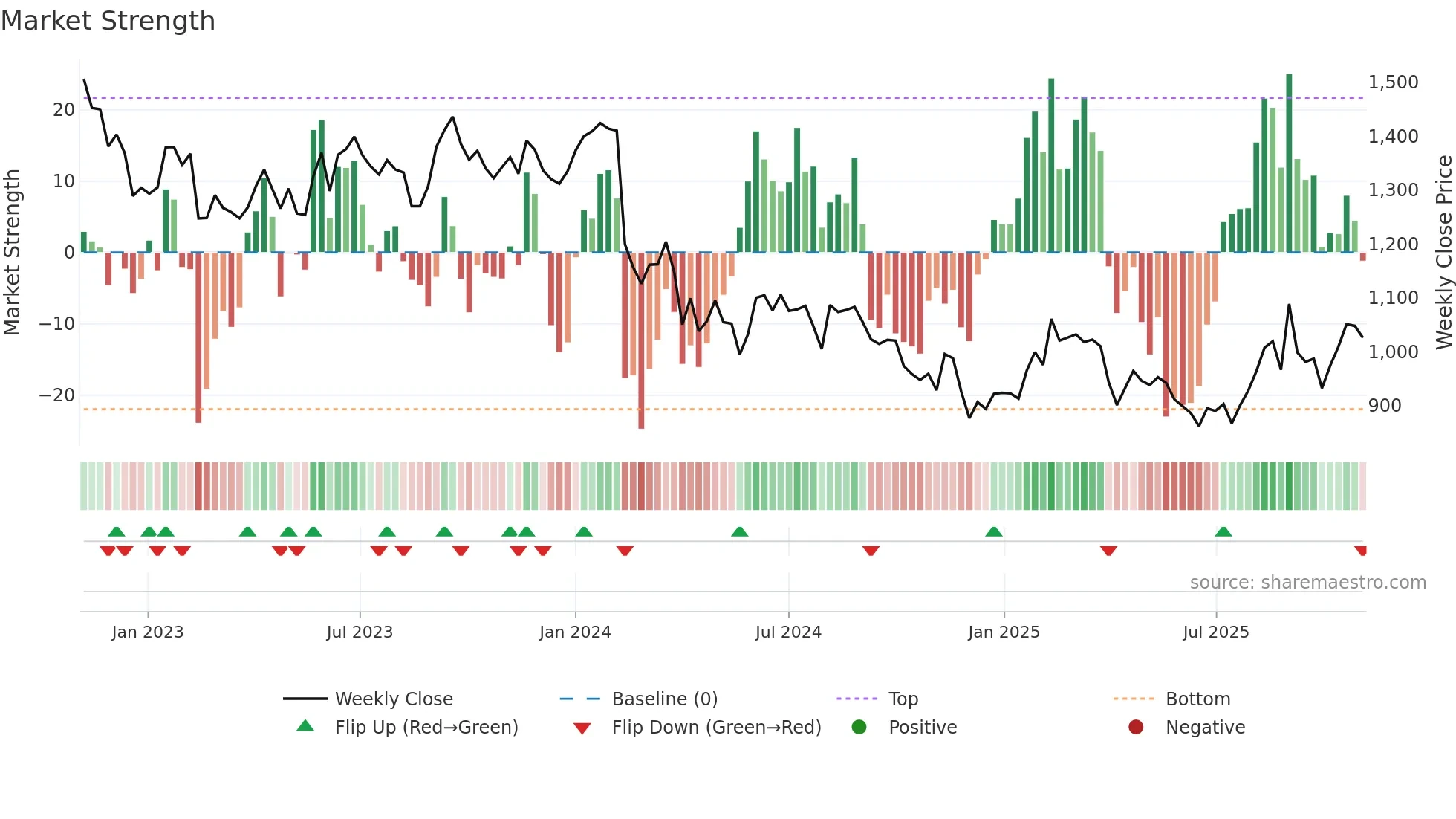 6523 weekly Market Strength chart