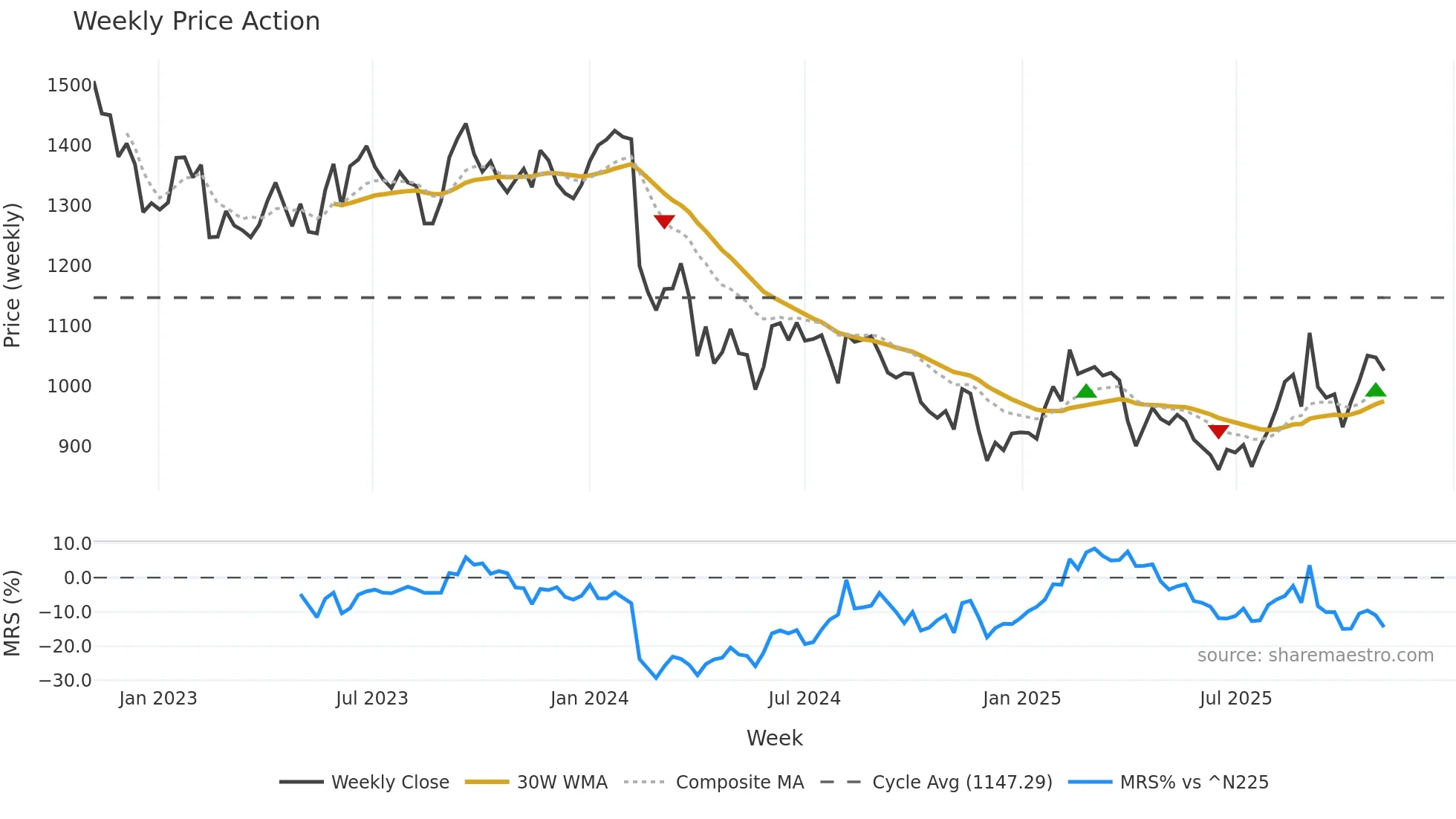 6523 weekly Price Action chart, closing 2025-10-27