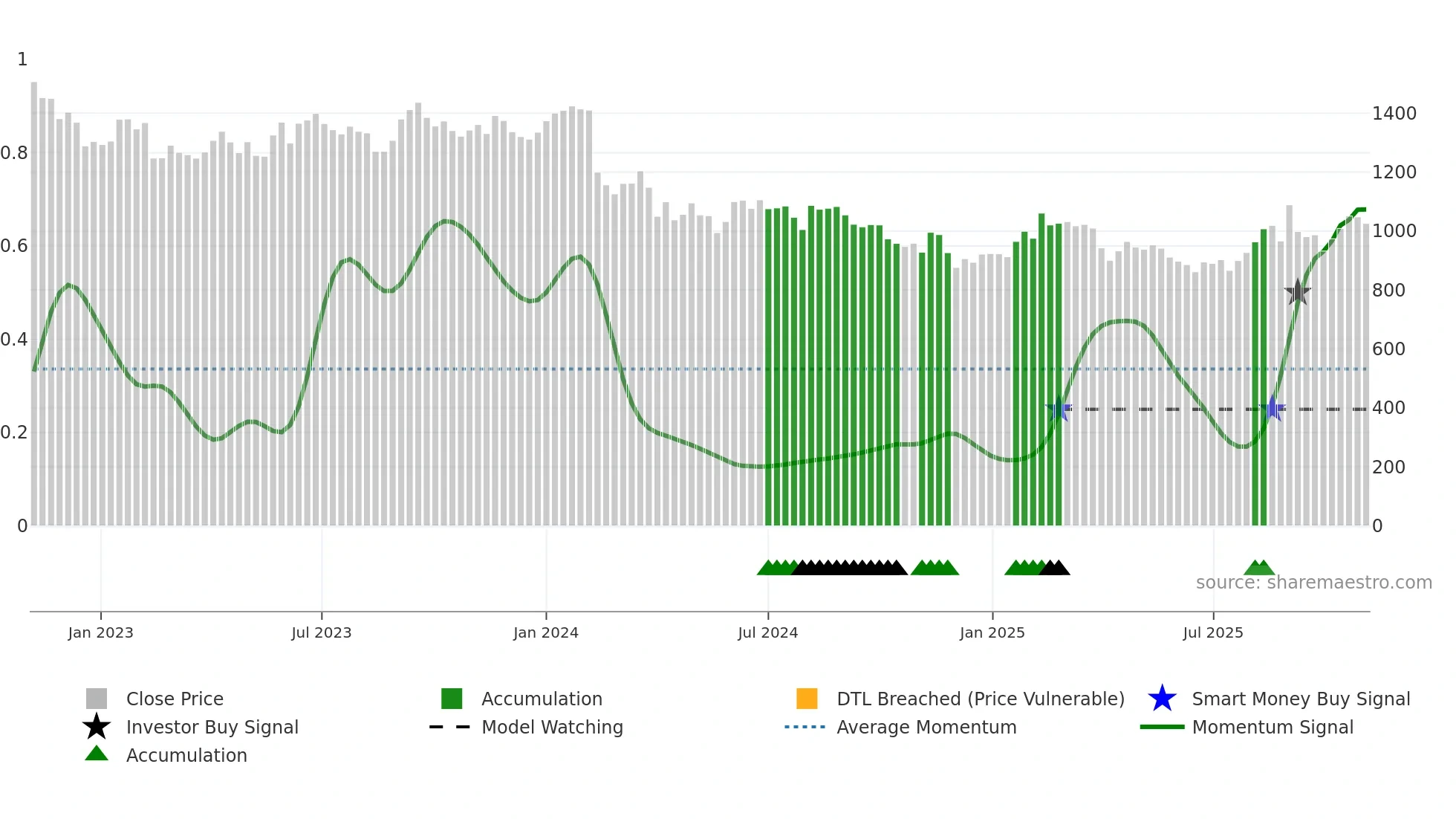 6523 weekly Smart Money chart
