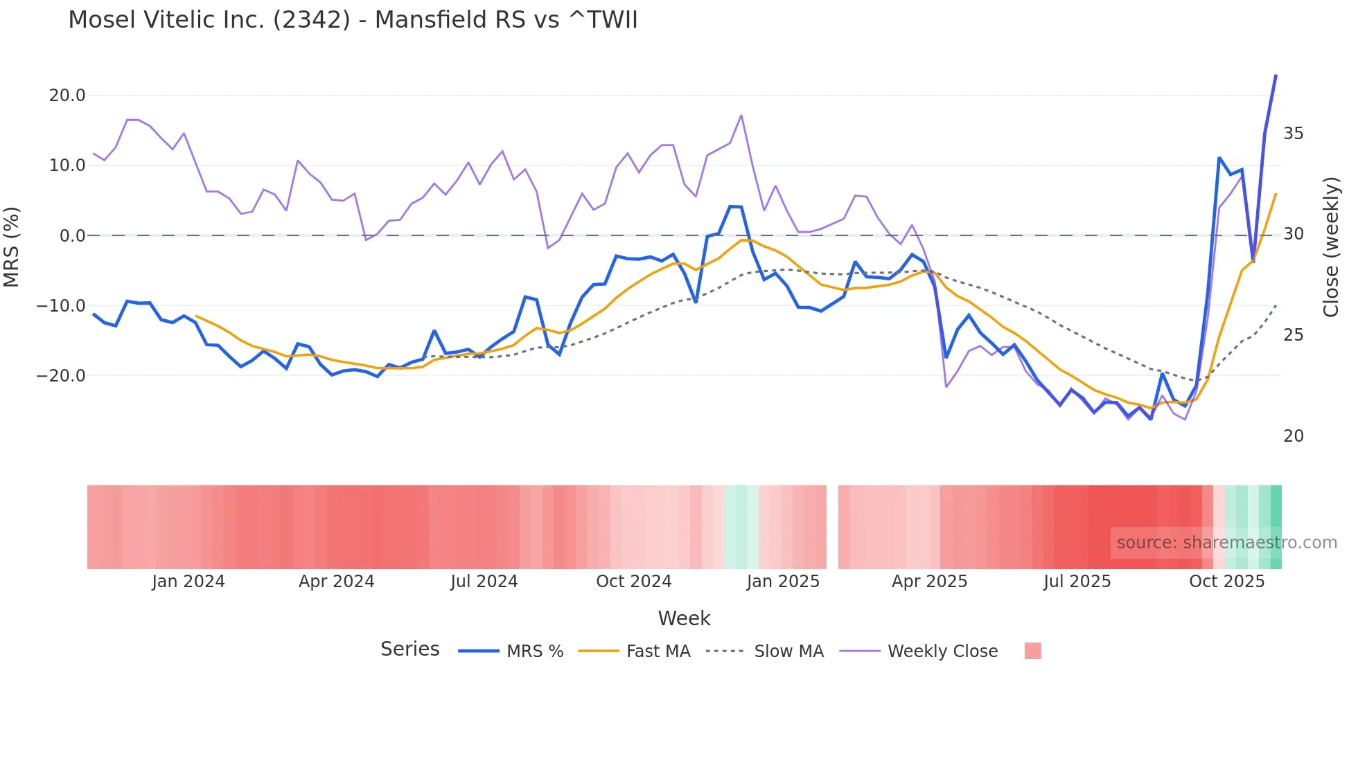 2342 Mansfield Relative Strength chart