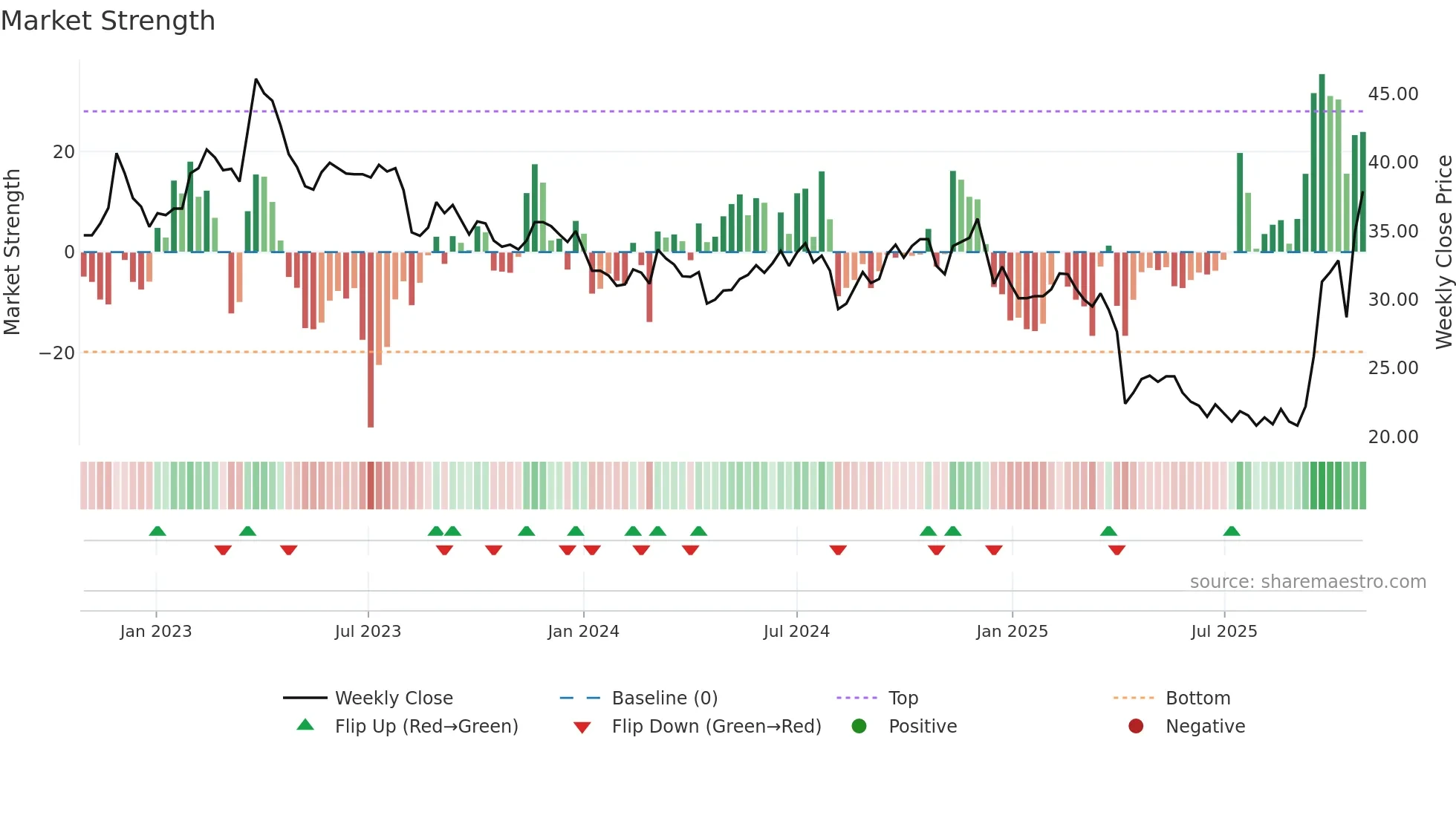 2342 weekly Market Strength chart