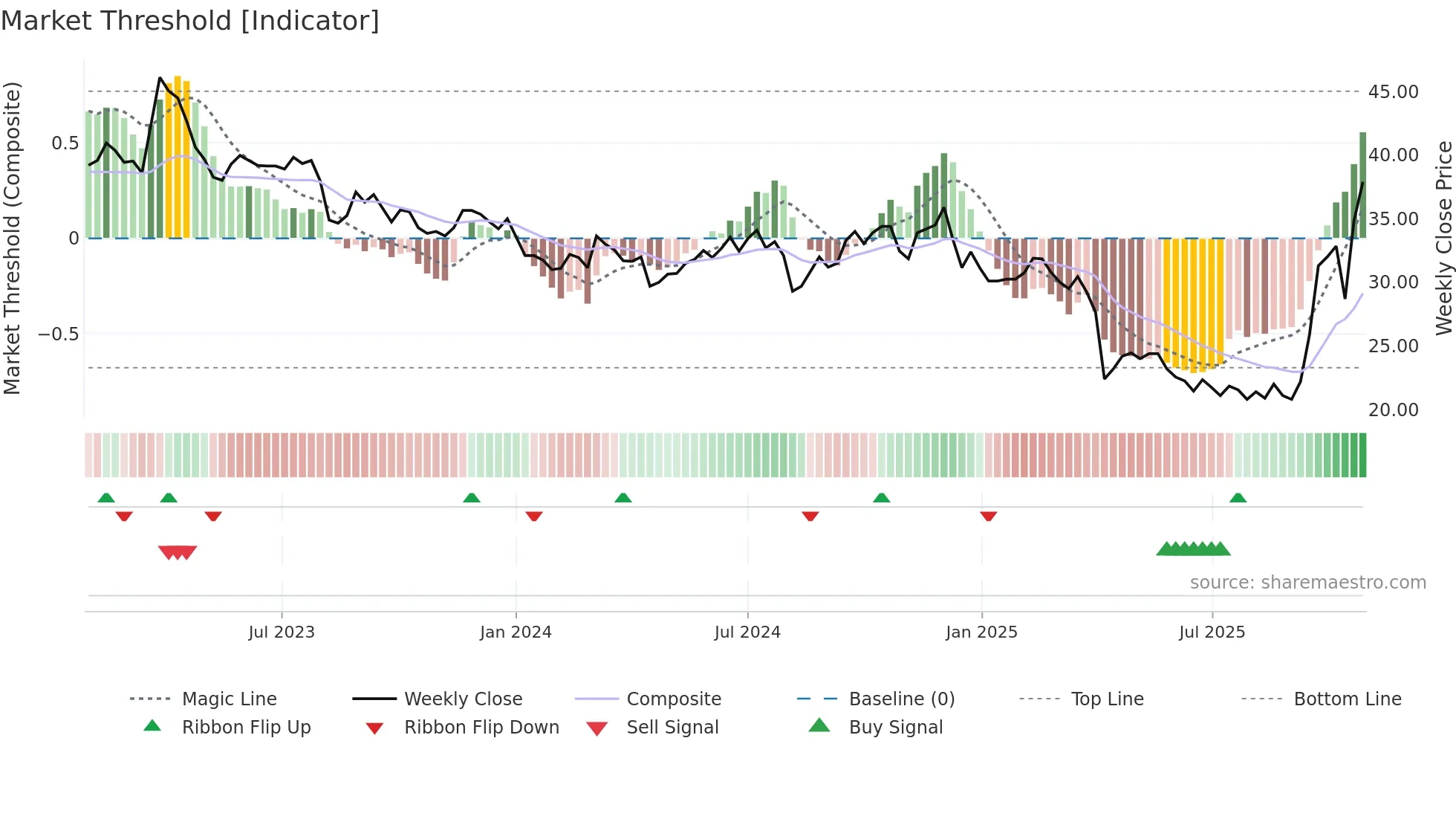 2342 weekly Market Threshold chart
