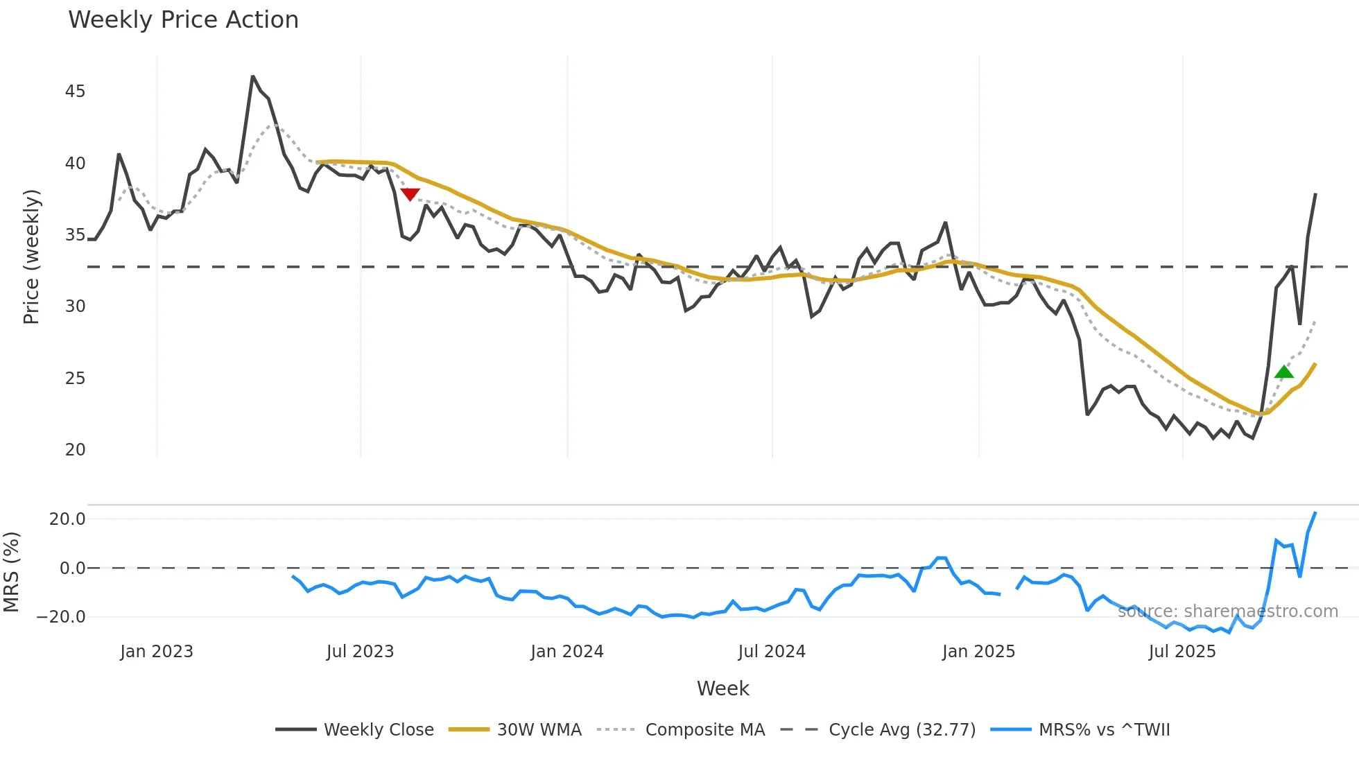 2342 weekly Price Action chart, closing 2025-10-27