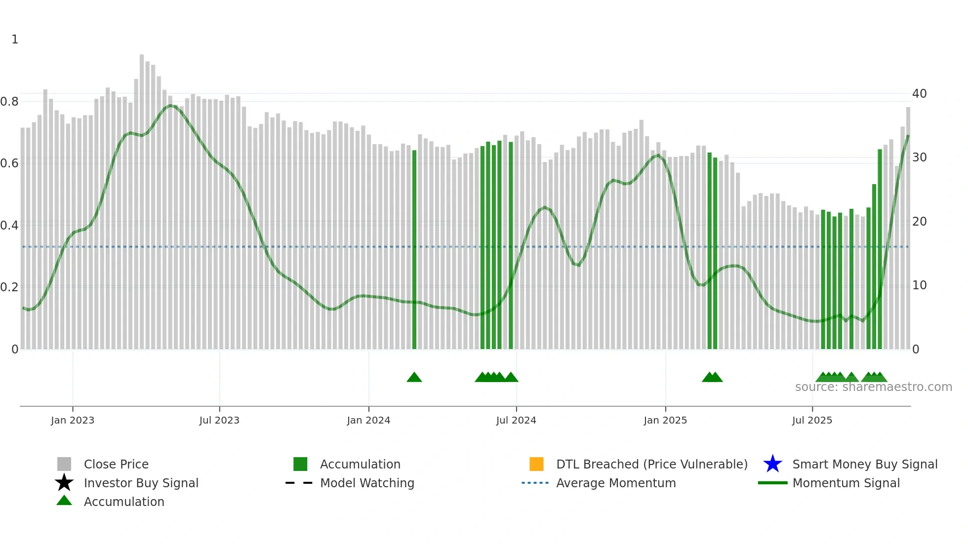 2342 weekly Smart Money chart