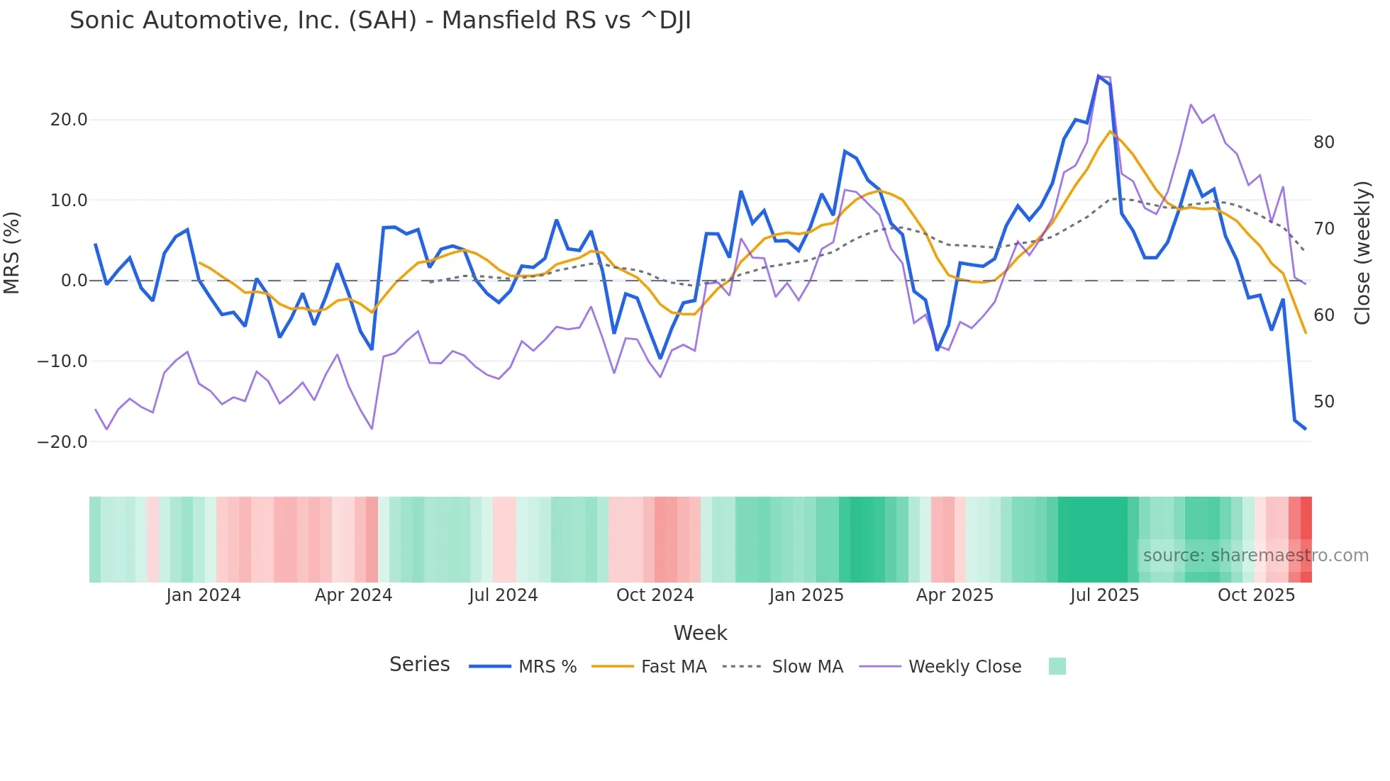 SAH Mansfield Relative Strength chart