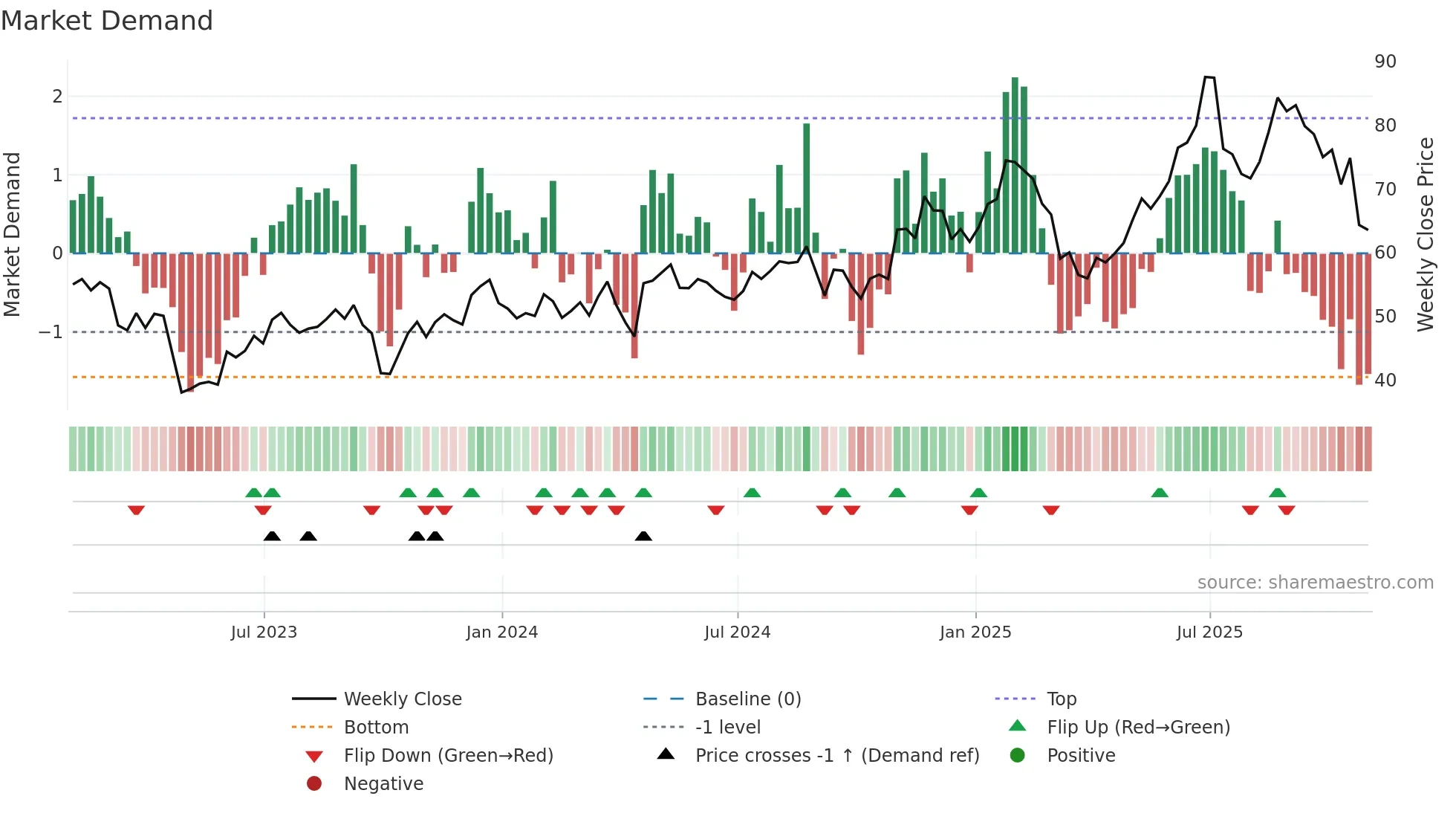 SAH weekly Market Demand chart