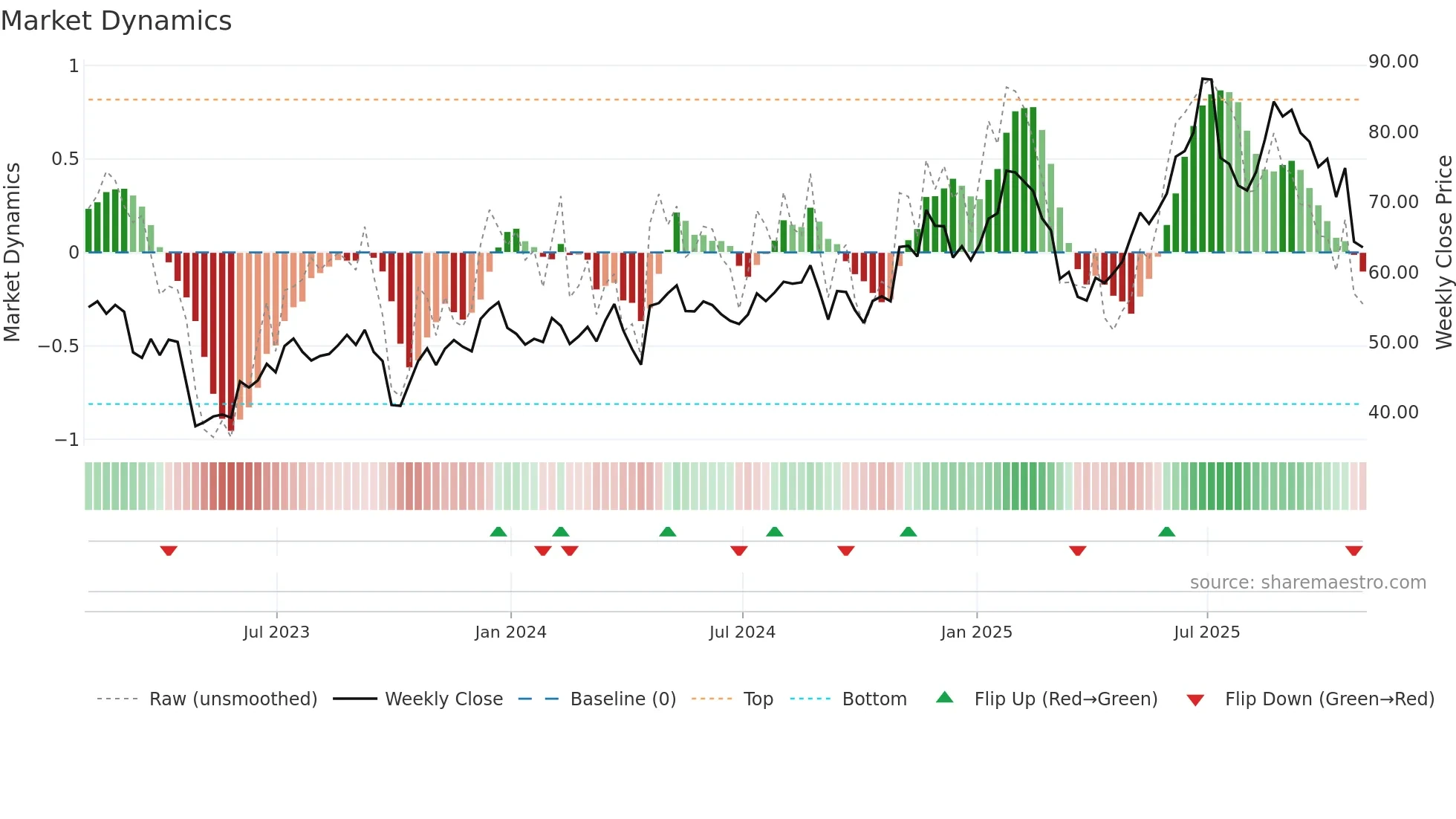 SAH weekly Market Dynamics chart