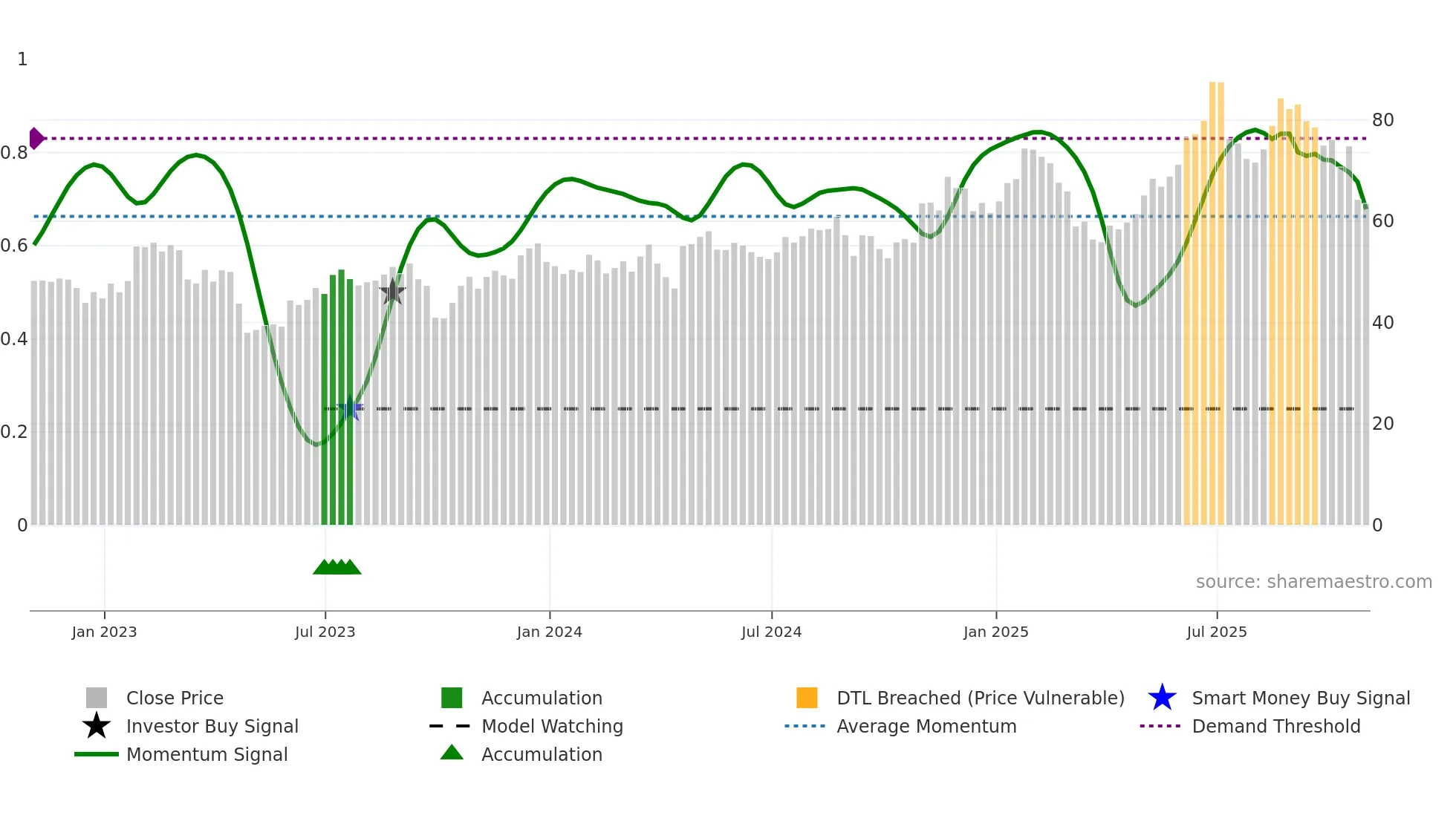 SAH weekly Smart Money chart