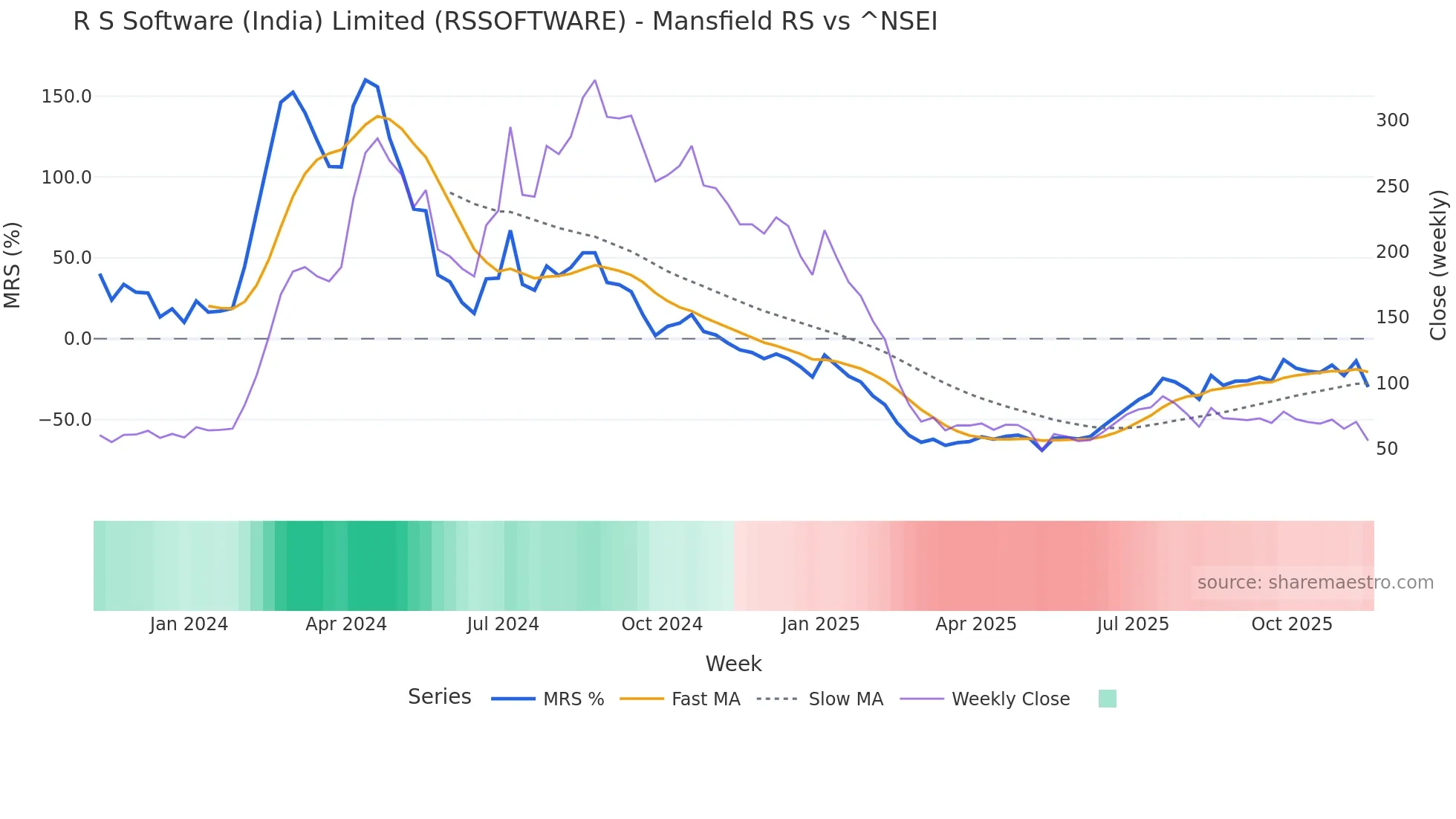 RSSOFTWARE Mansfield Relative Strength chart