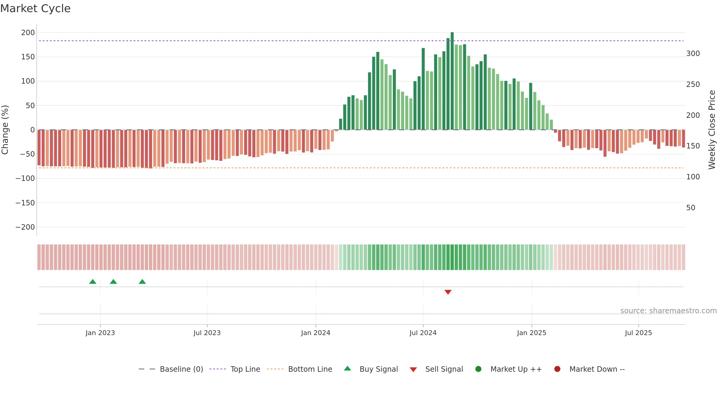RSSOFTWARE weekly Market Cycle chart, closing 2025-09-15.