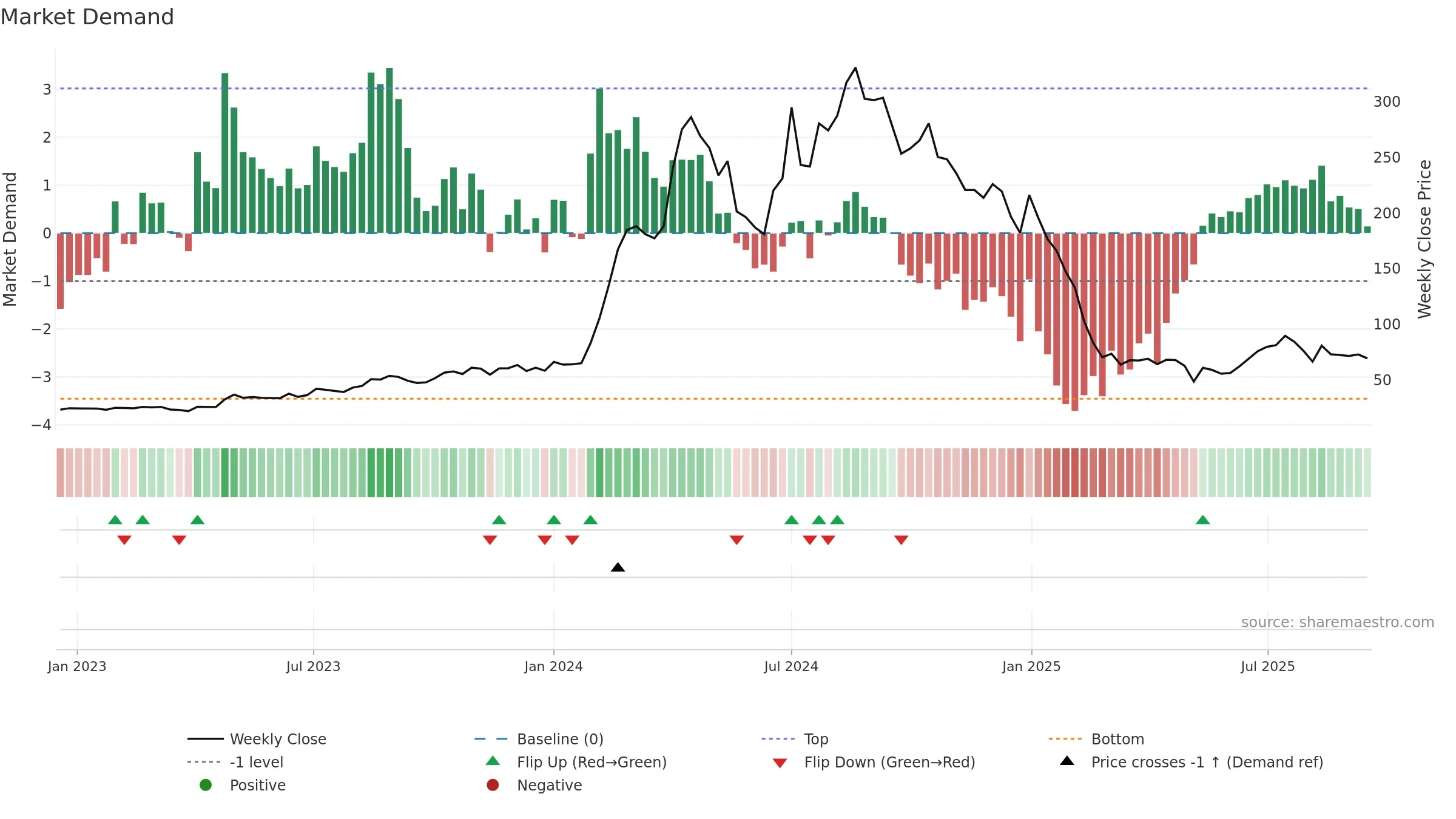 RSSOFTWARE weekly Market Demand chart, closing 2025-09-15.