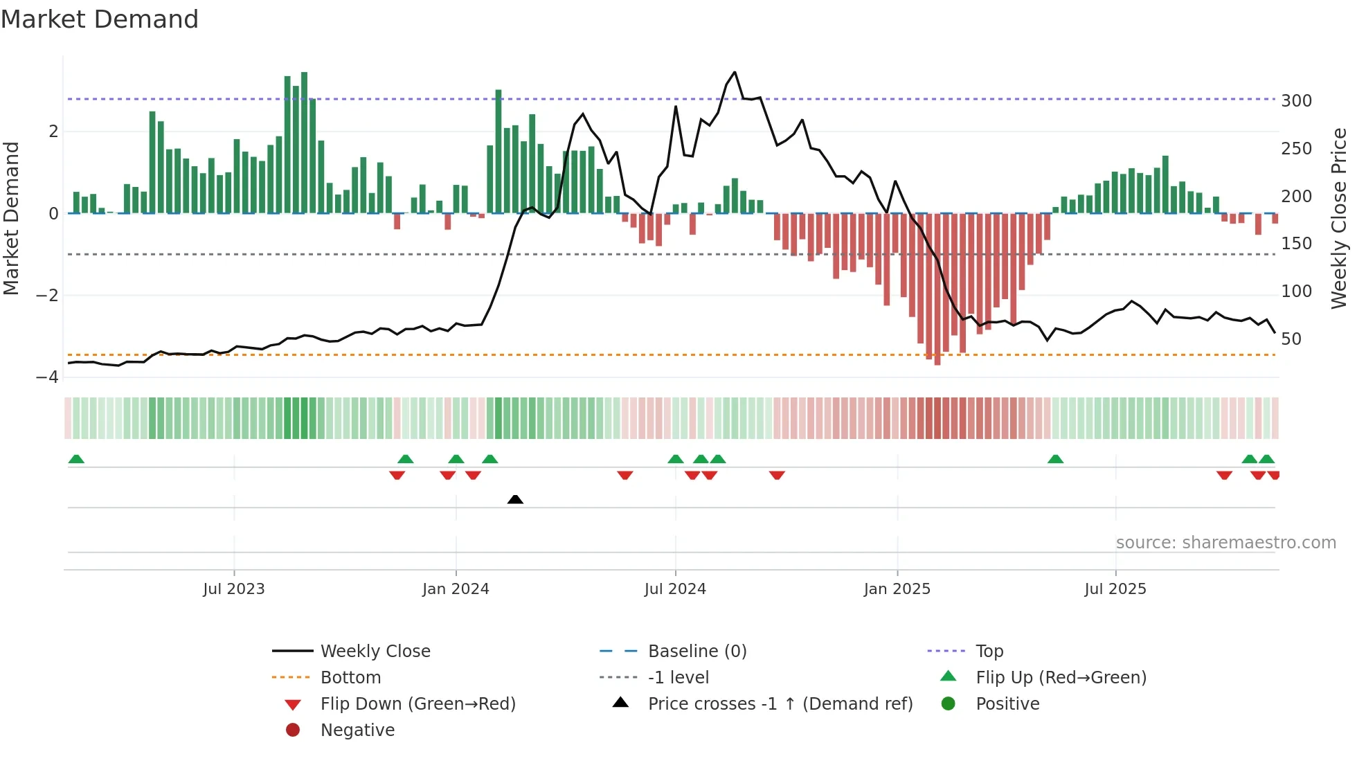 RSSOFTWARE weekly Market Demand chart
