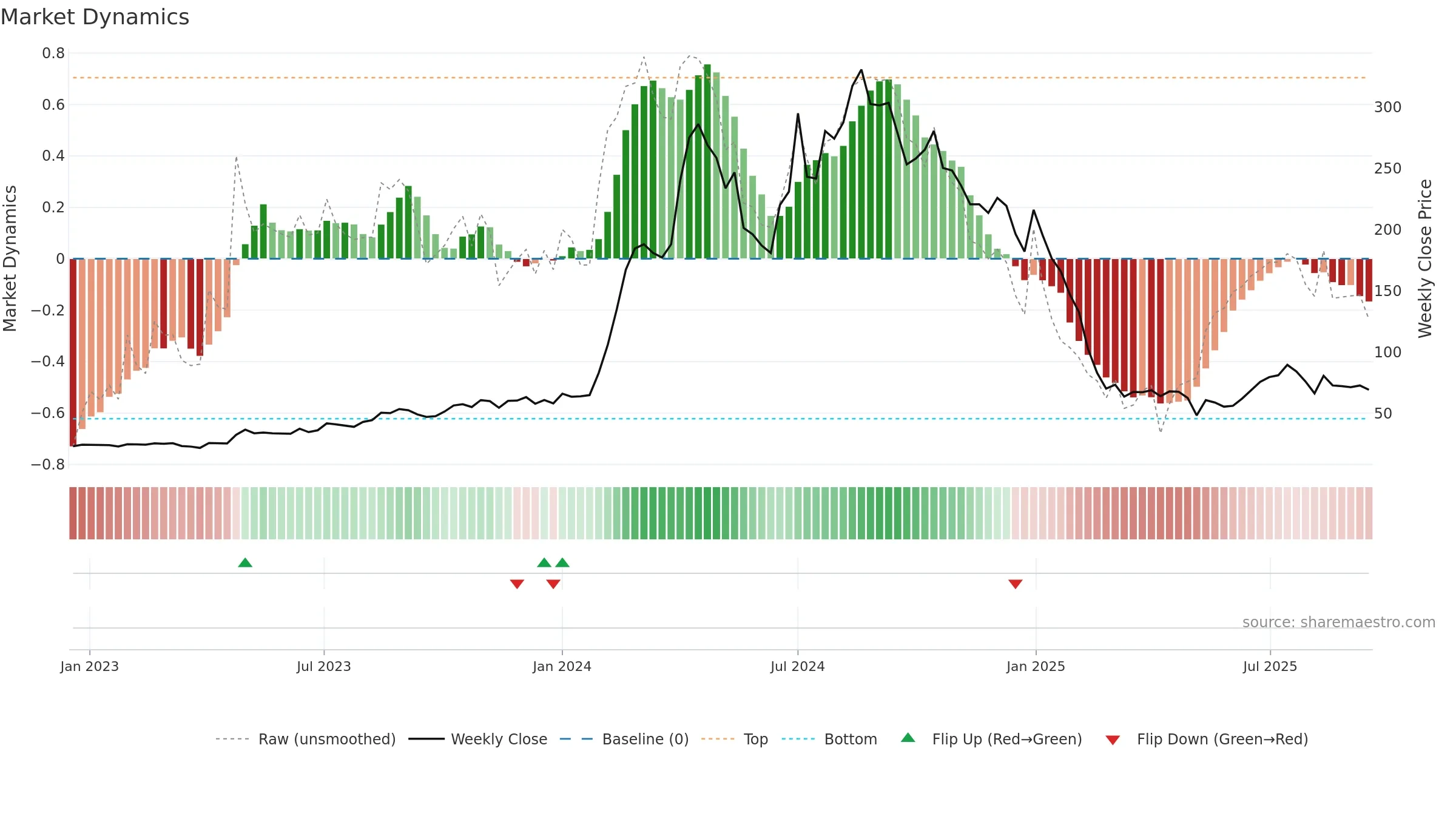 RSSOFTWARE weekly Market Dynamics chart, closing 2025-09-15.