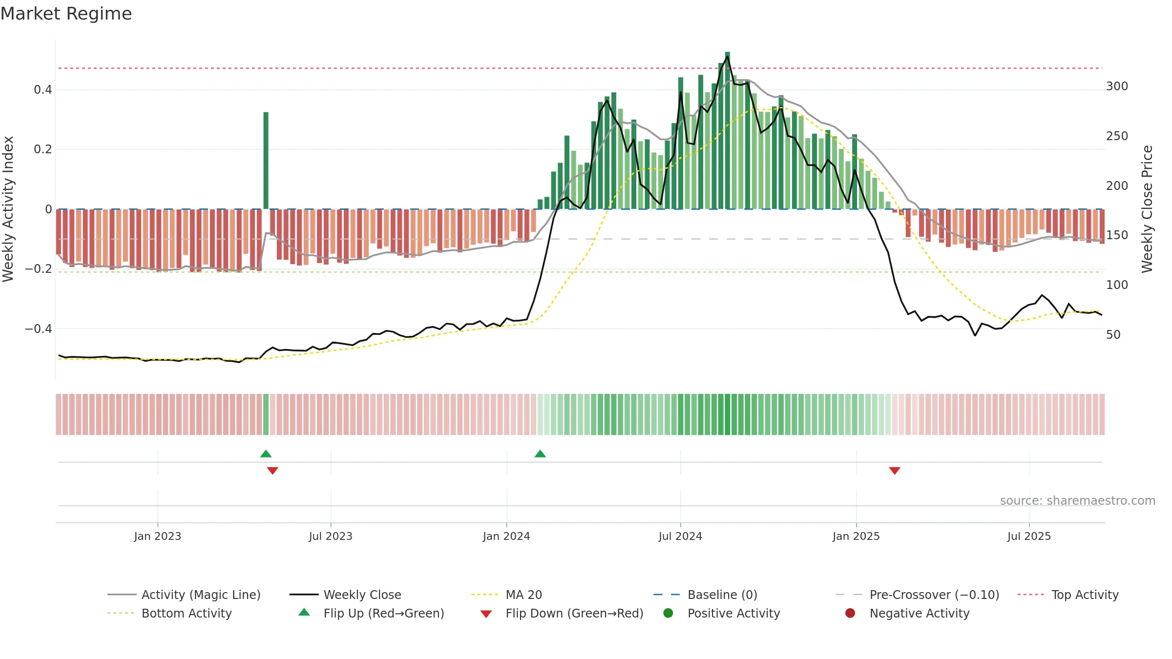 RSSOFTWARE weekly Market Snapshot chart, closing 2025-09-15.