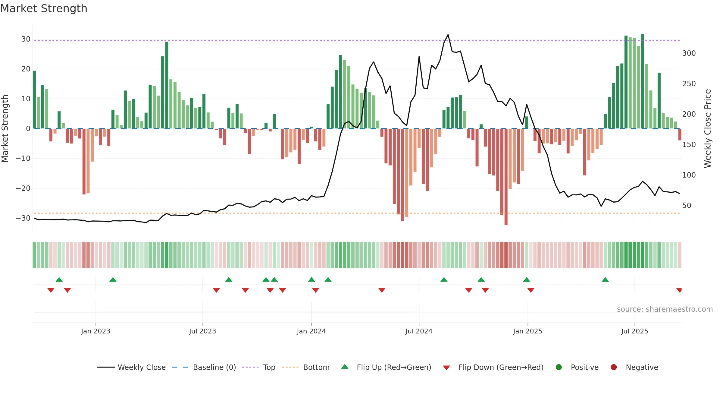 RSSOFTWARE weekly Market Strength chart, closing 2025-09-15.