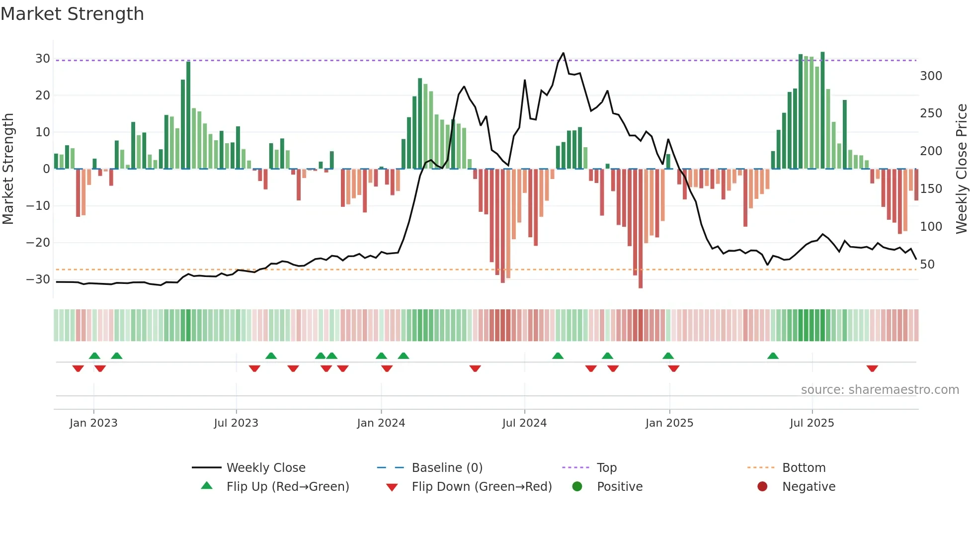 RSSOFTWARE weekly Market Strength chart
