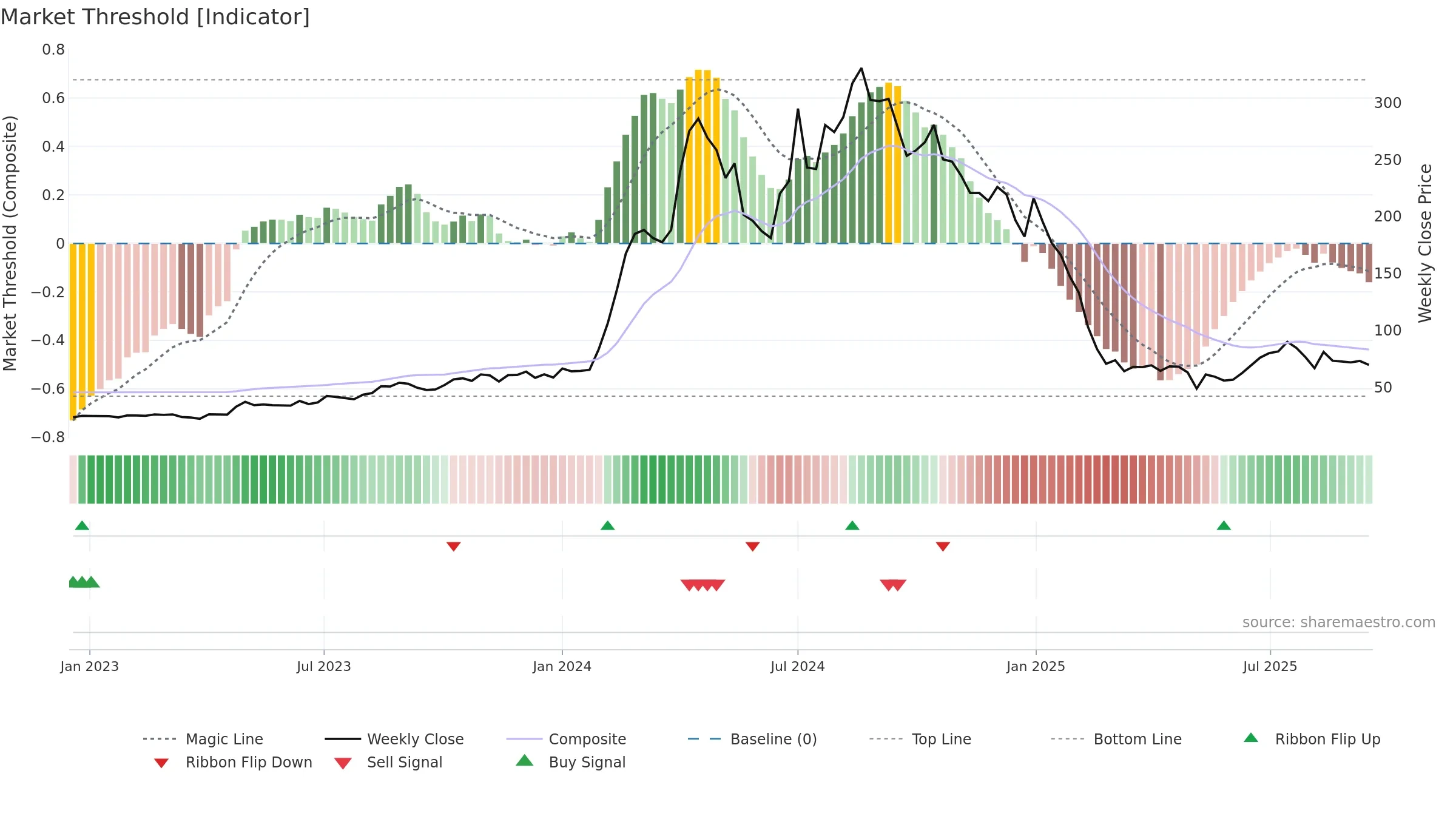 RSSOFTWARE weekly Market Threshold chart, closing 2025-09-15.