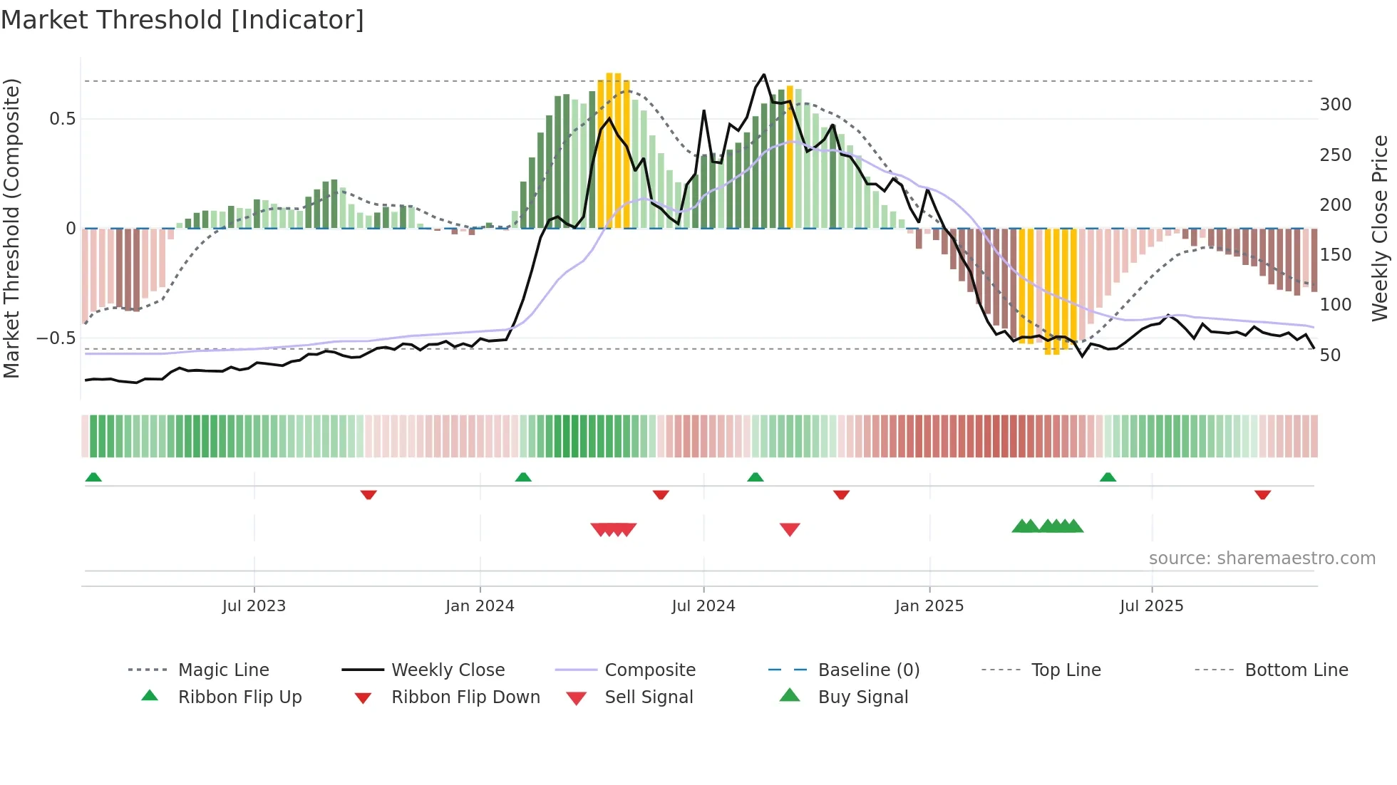 RSSOFTWARE weekly Market Threshold chart