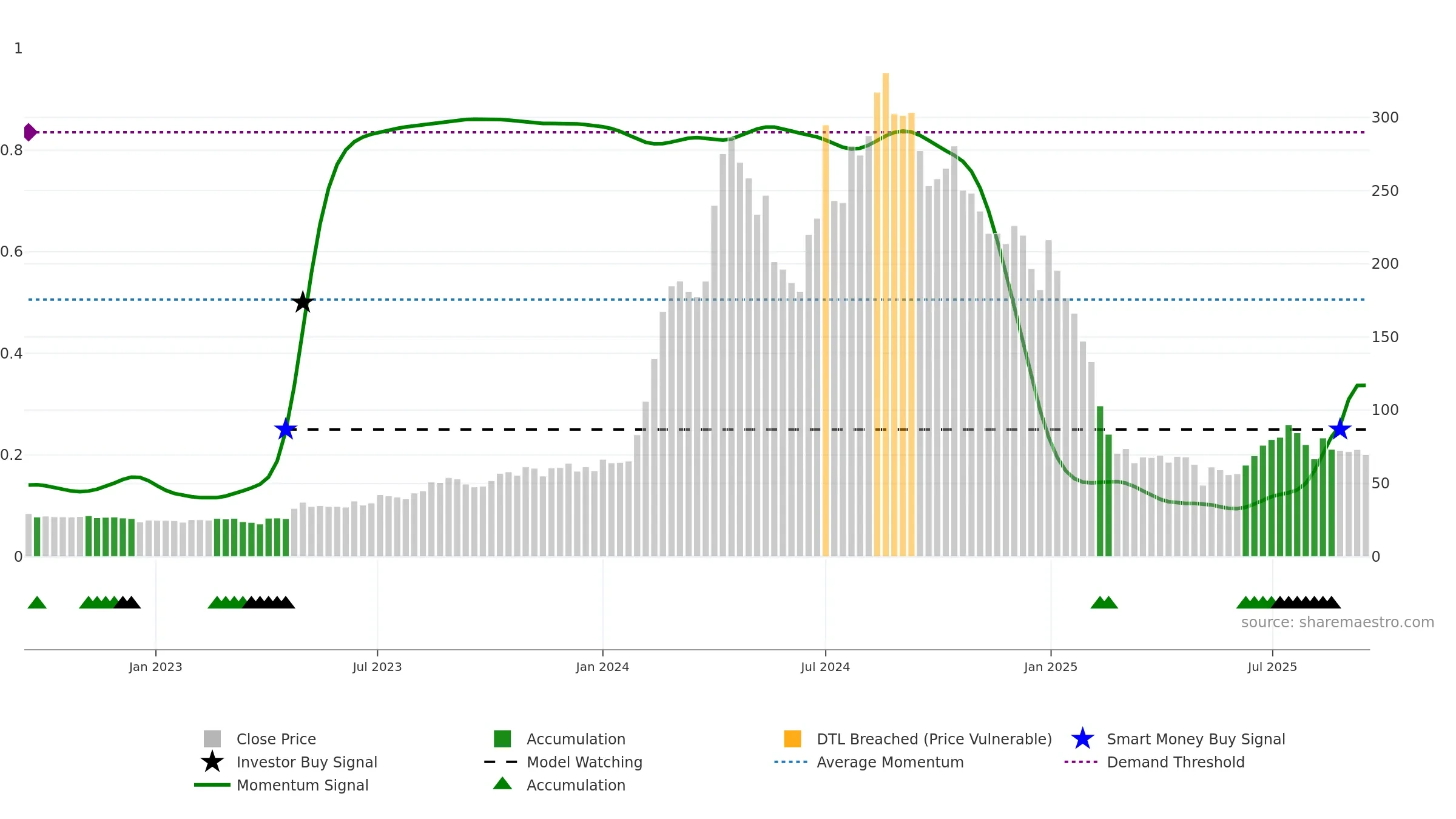 RSSOFTWARE weekly Smart Money chart, closing 2025-09-15.