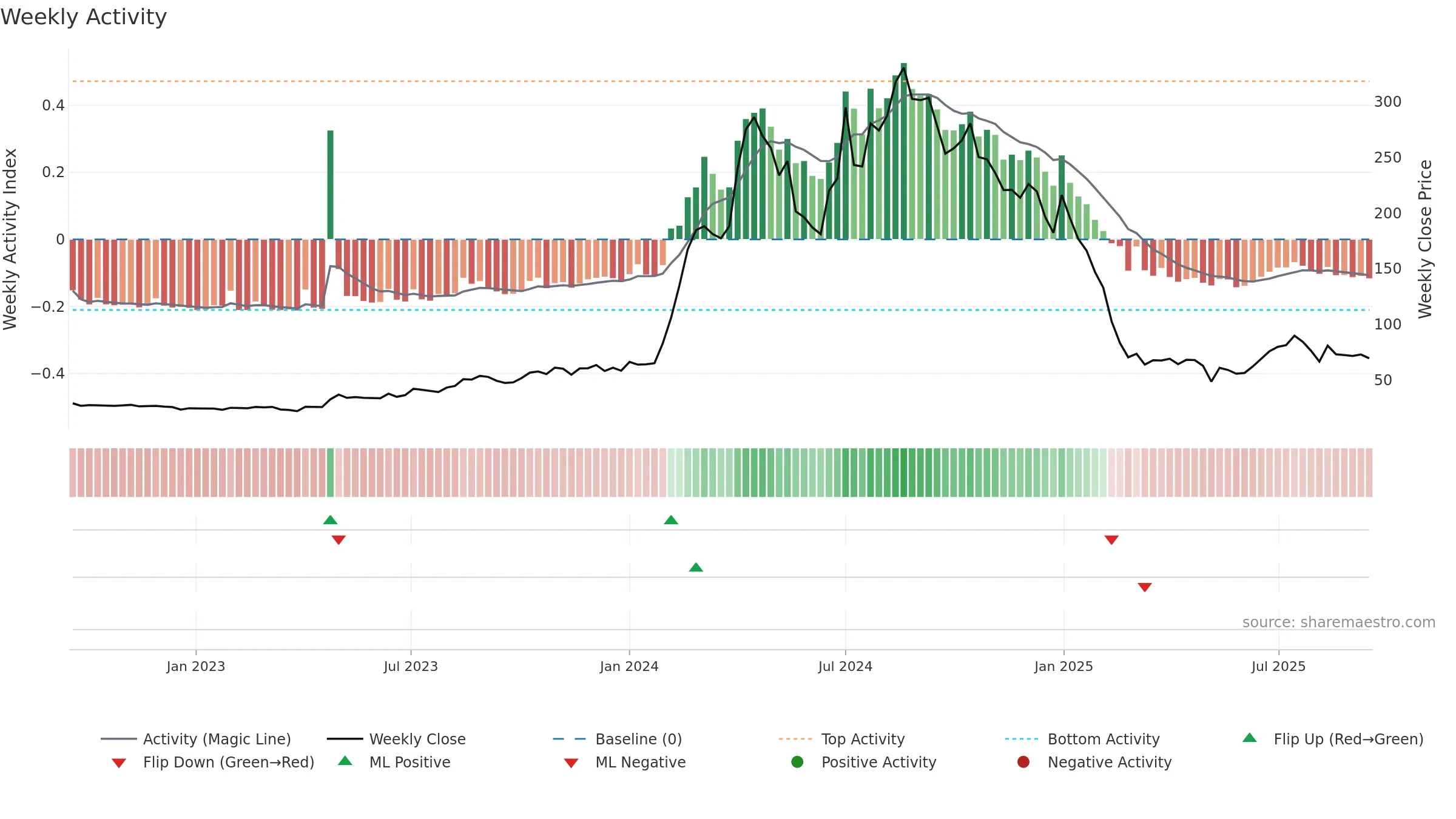 RSSOFTWARE weekly Activity chart, closing 2025-09-15.