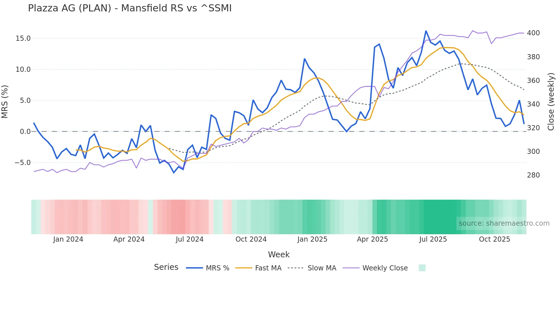 PLAN Mansfield Relative Strength chart