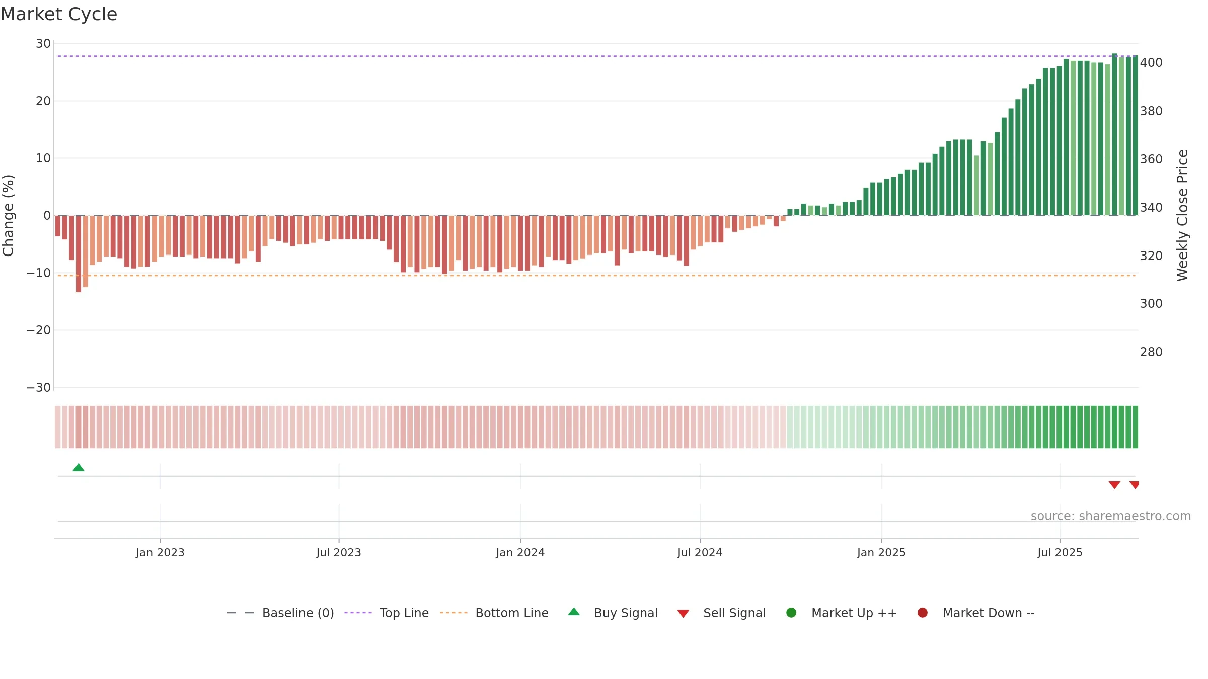 PLAN weekly Market Cycle chart, closing 2025-09-15.