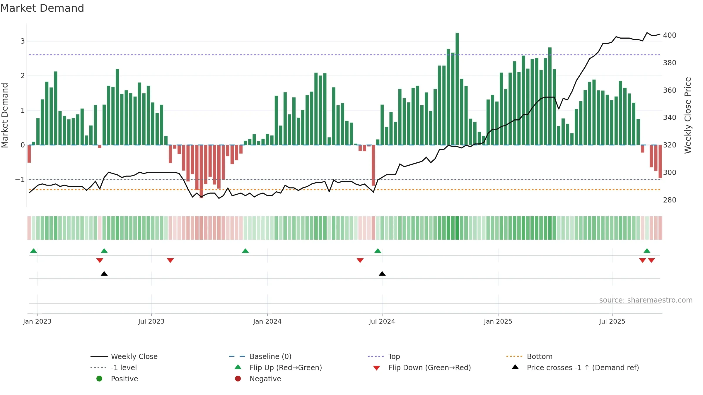 PLAN weekly Market Demand chart, closing 2025-09-15.