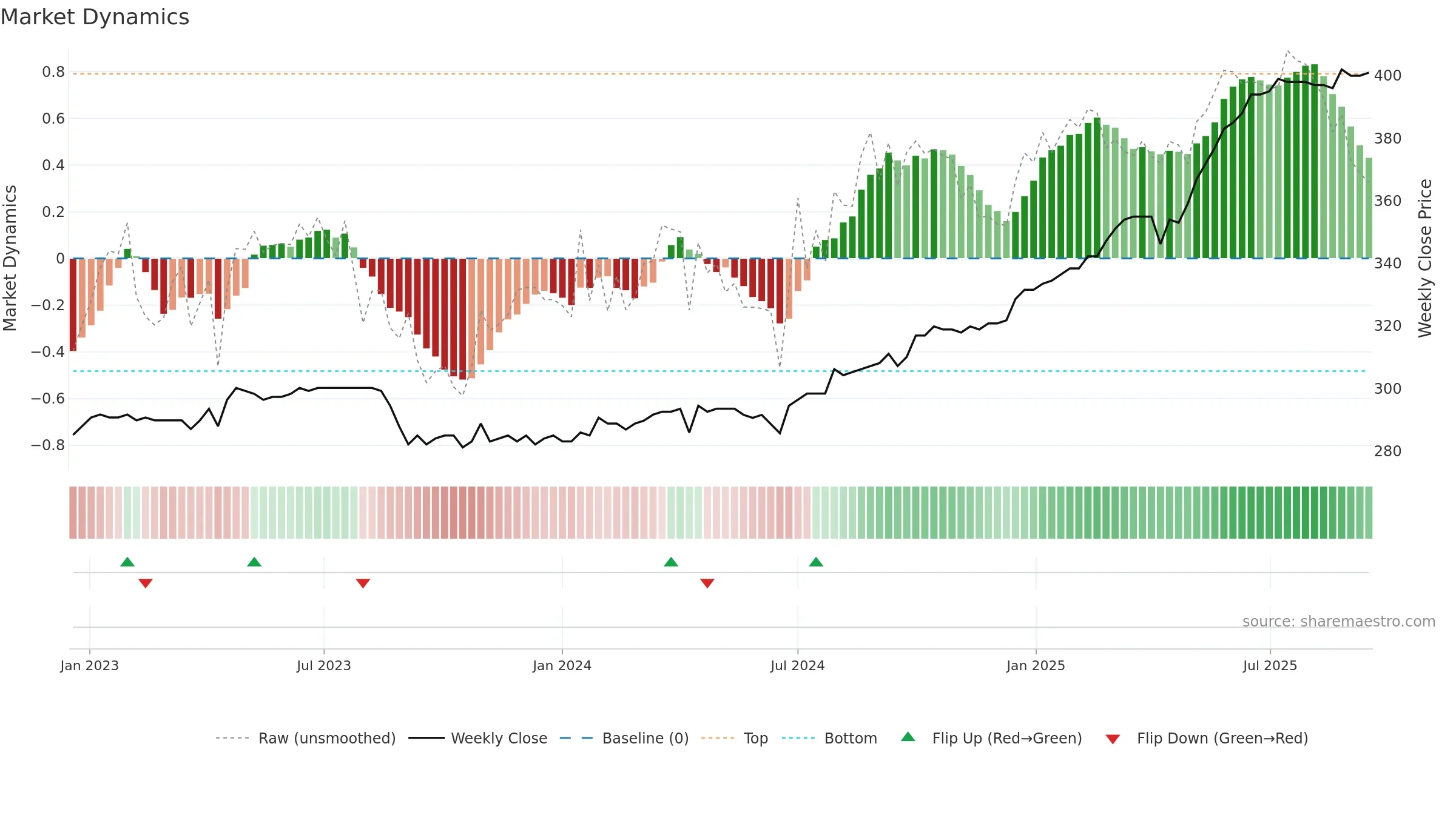 PLAN weekly Market Dynamics chart, closing 2025-09-15.