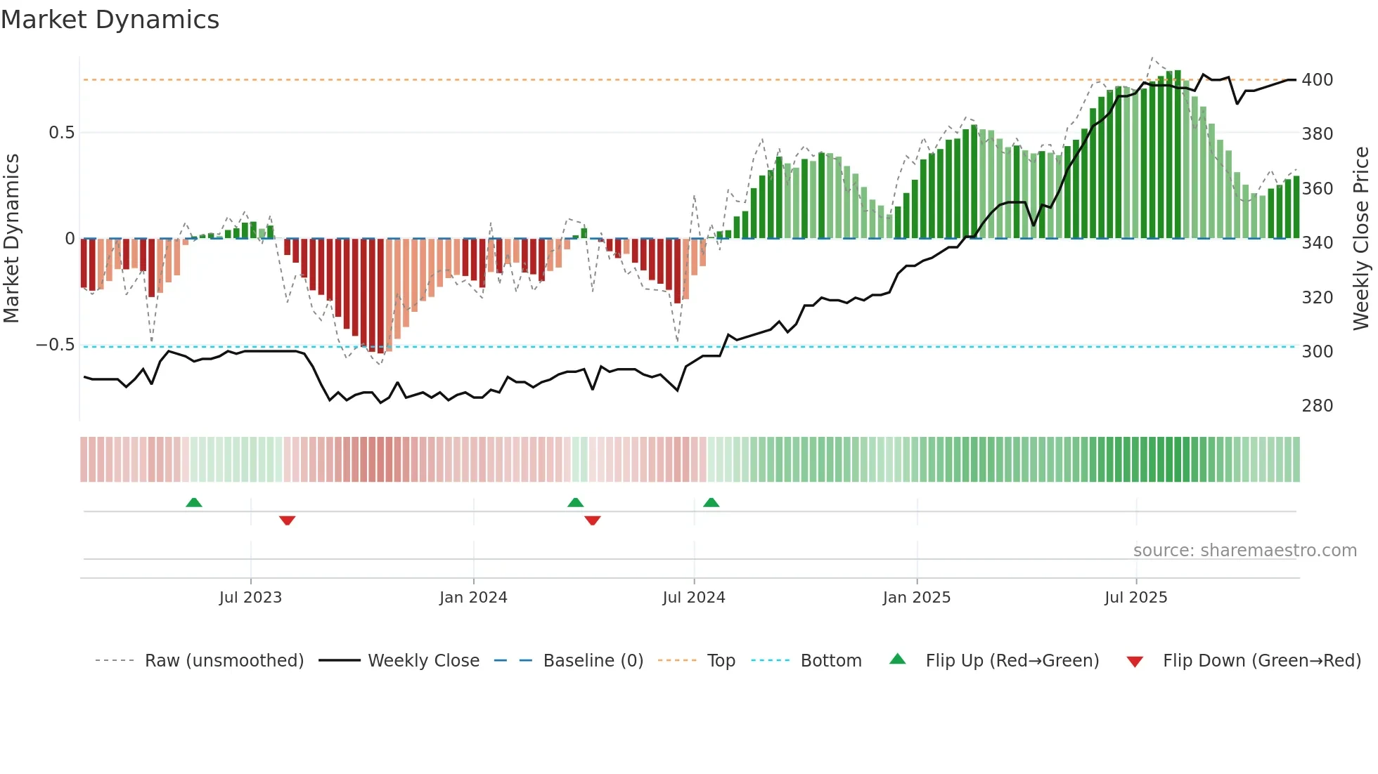 PLAN weekly Market Dynamics chart