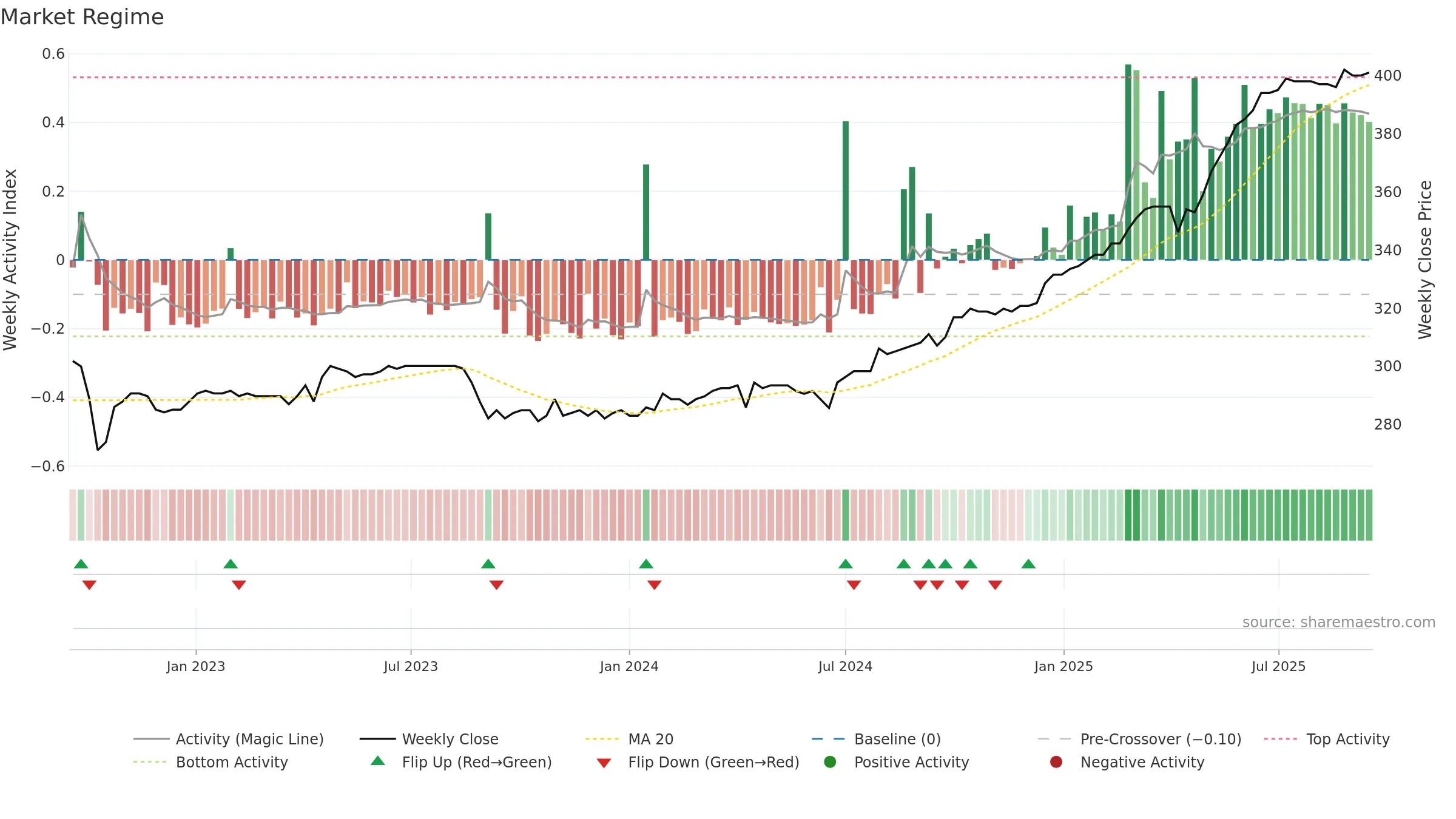 PLAN weekly Market Snapshot chart, closing 2025-09-15.
