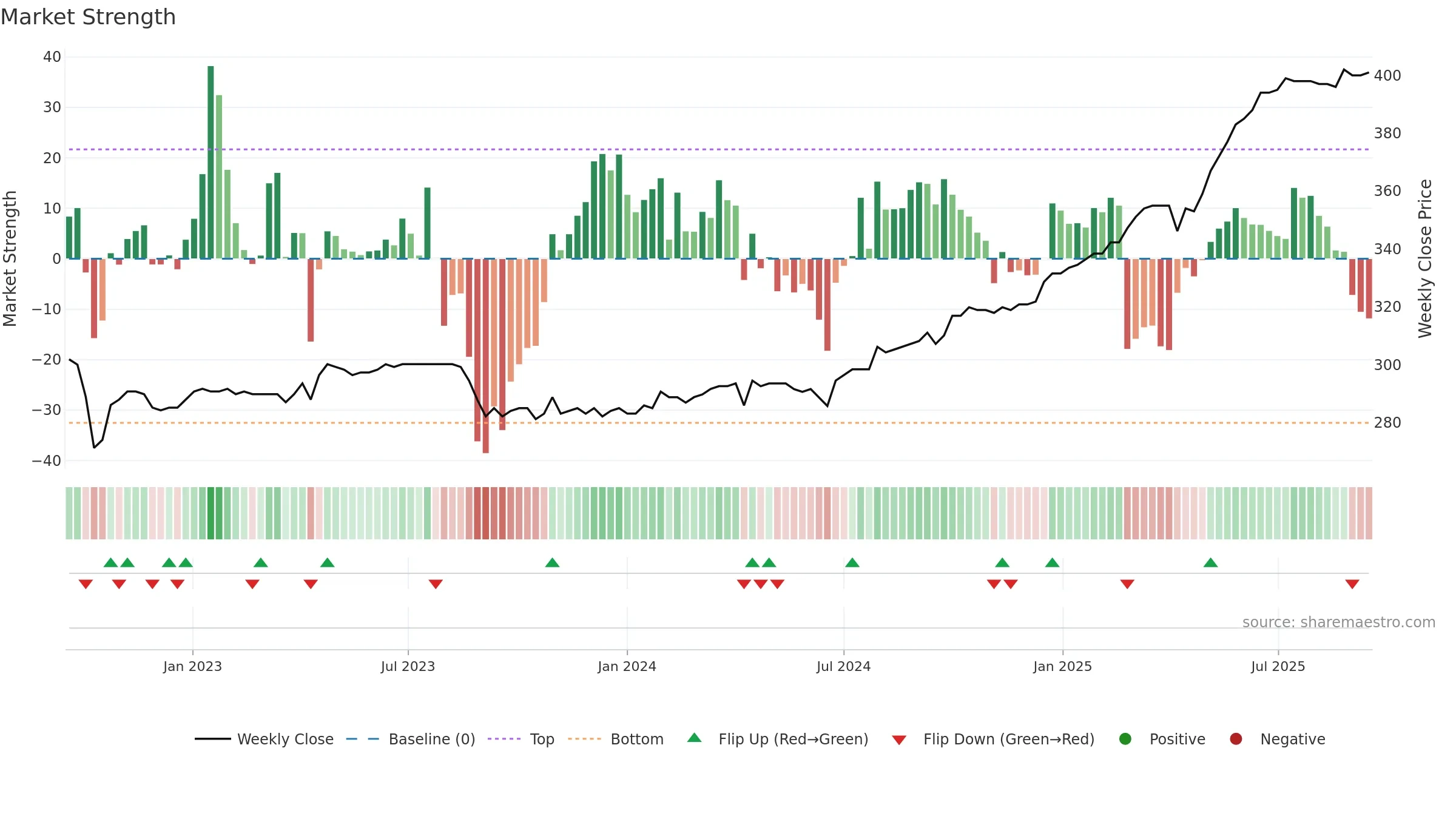 PLAN weekly Market Strength chart, closing 2025-09-15.