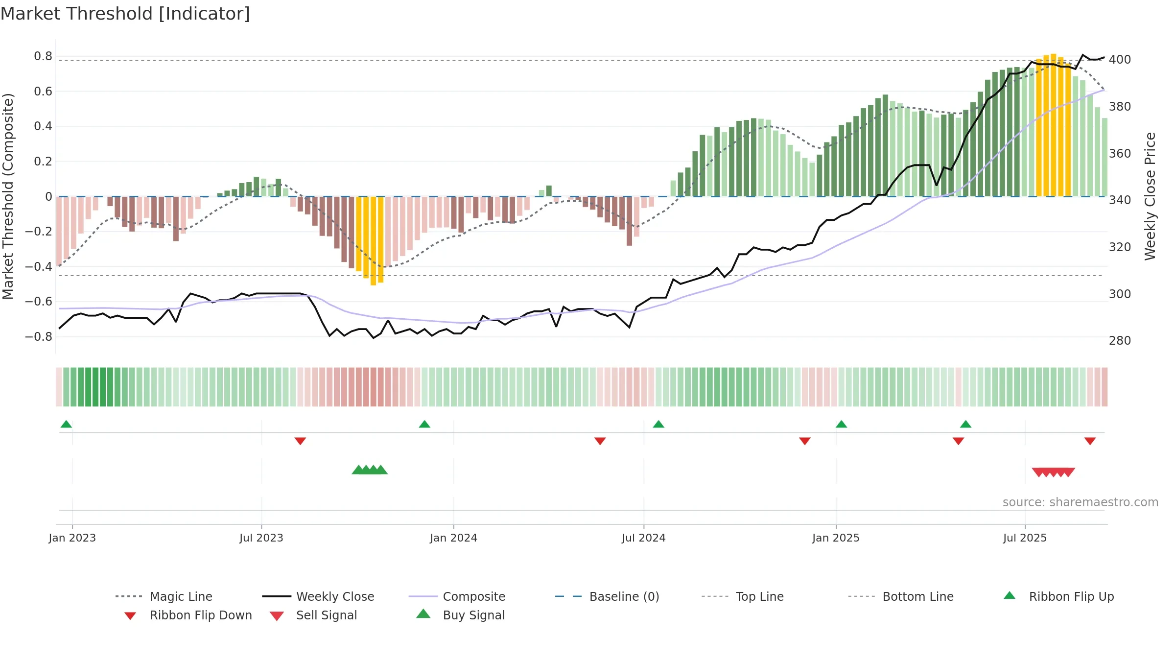 PLAN weekly Market Threshold chart, closing 2025-09-15.