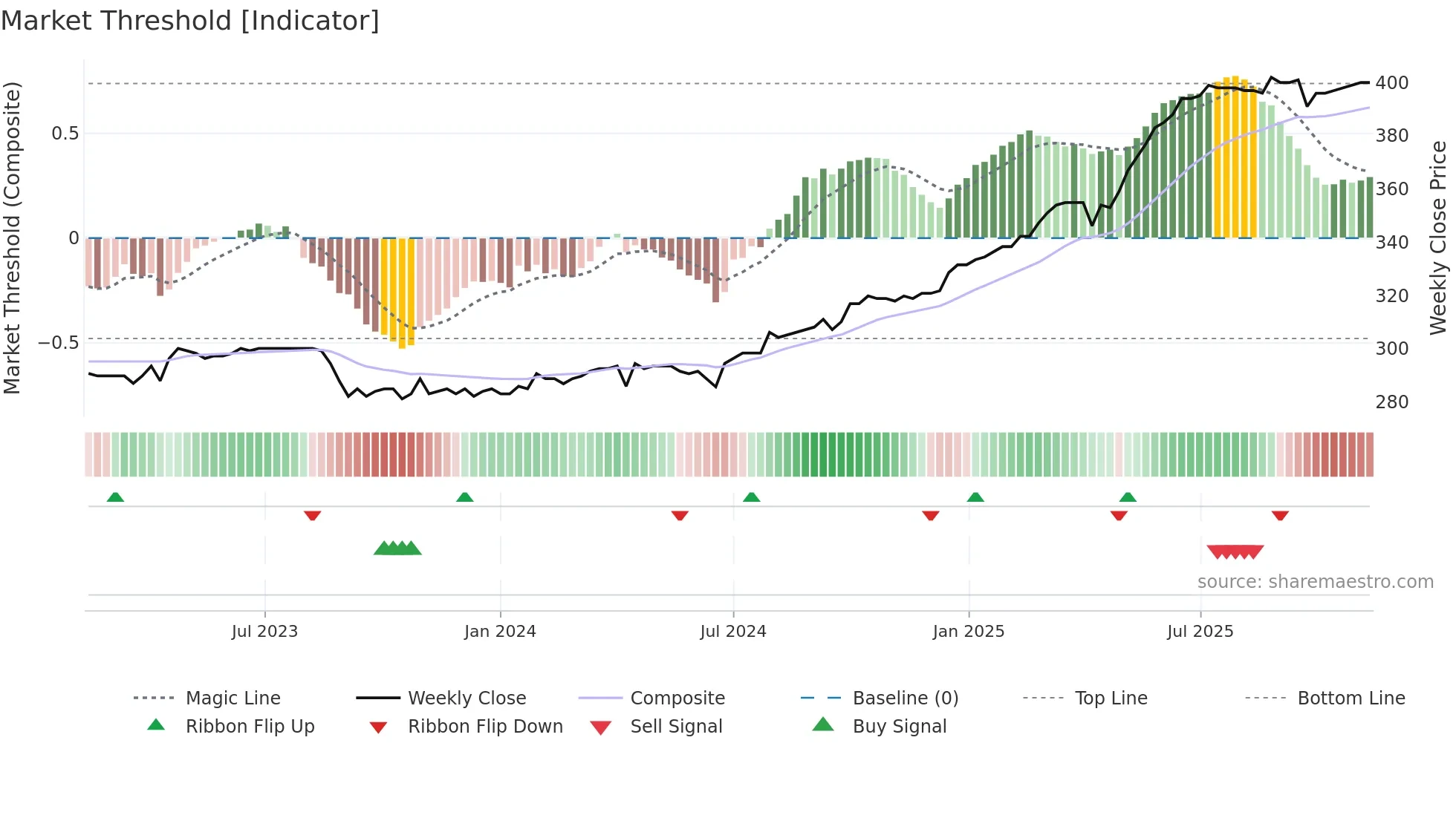 PLAN weekly Market Threshold chart