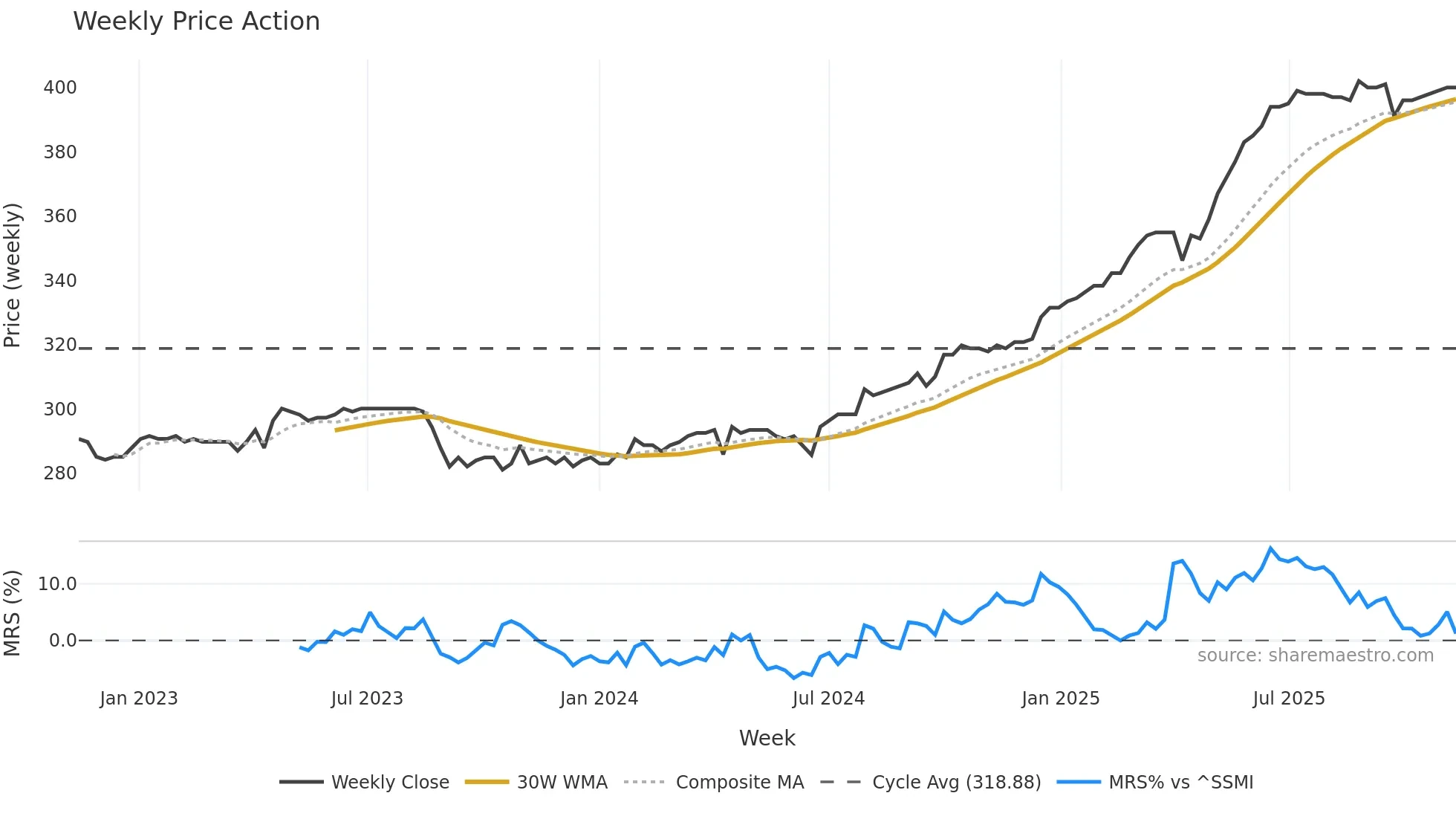 PLAN weekly Price Action chart, closing 2025-11-10