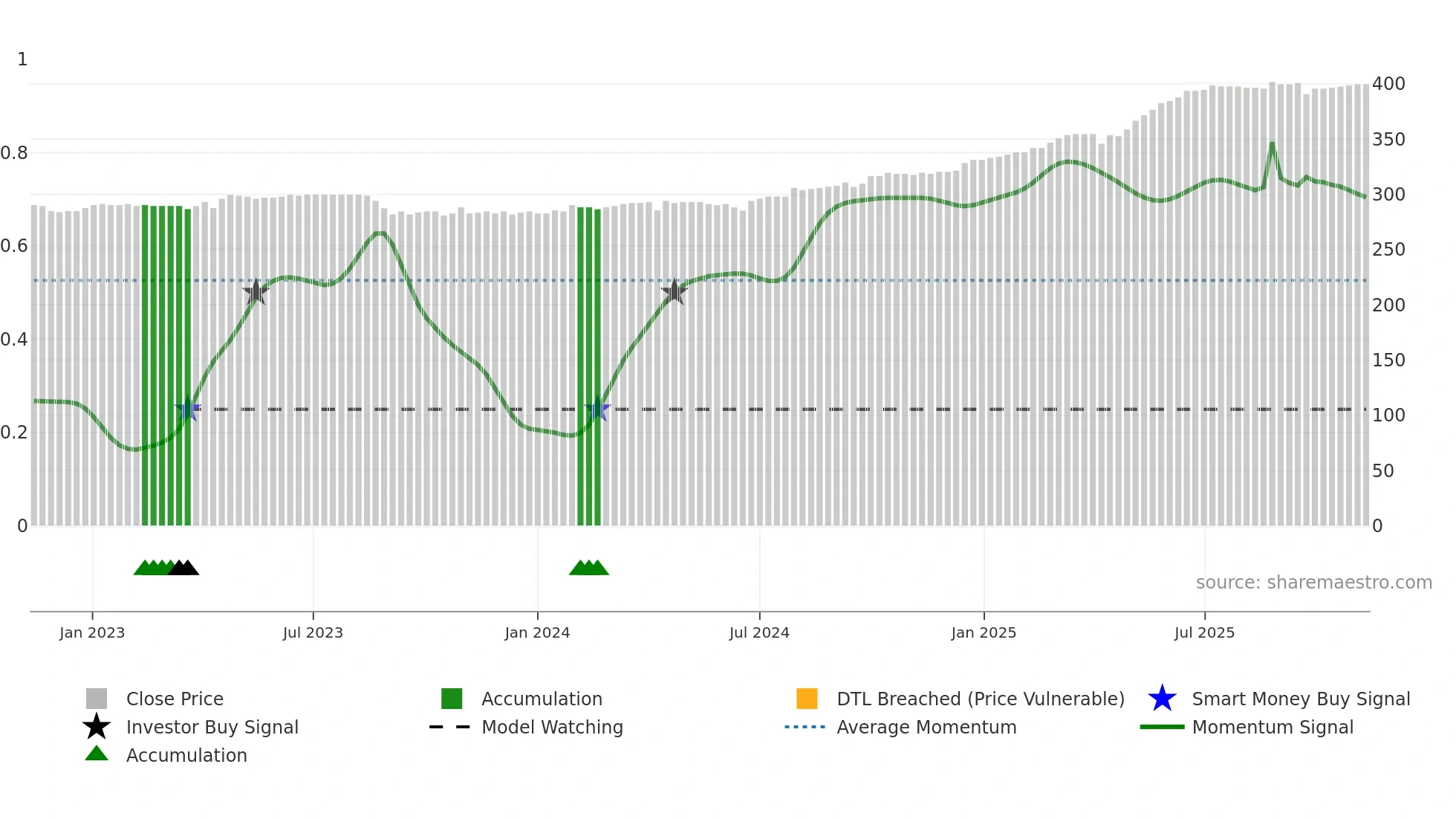 PLAN weekly Smart Money chart