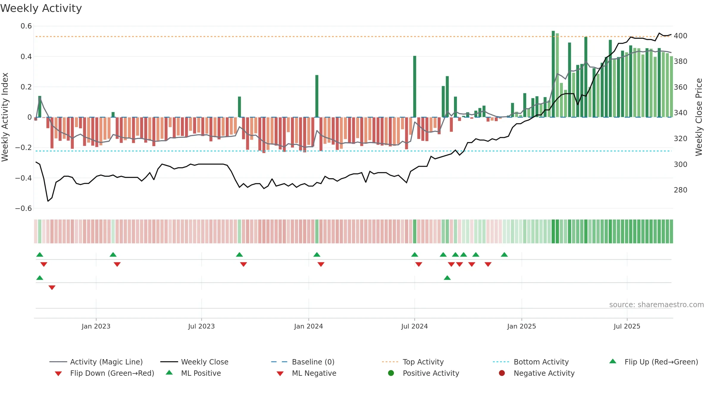PLAN weekly Activity chart, closing 2025-09-15.