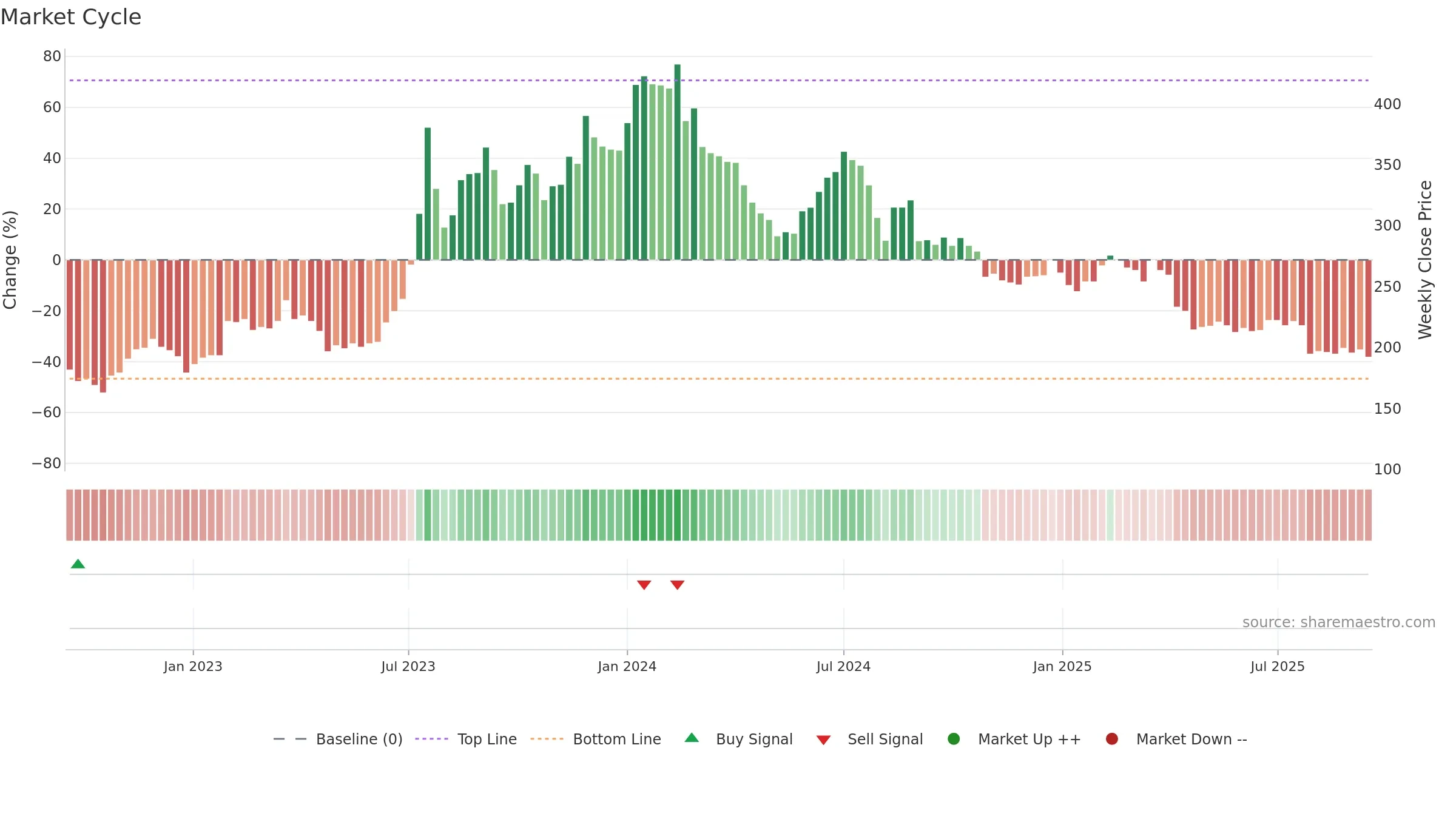 3035 weekly Market Cycle chart, closing 2025-09-15.