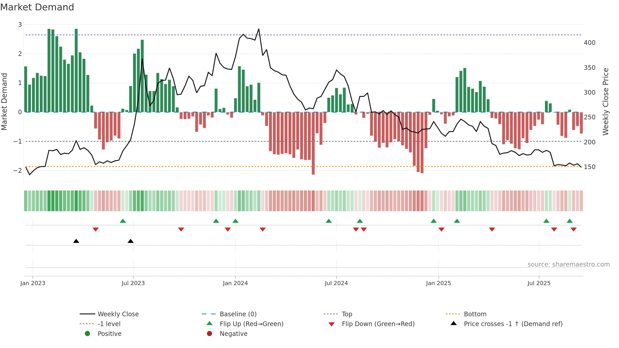 3035 weekly Market Demand chart, closing 2025-09-15.