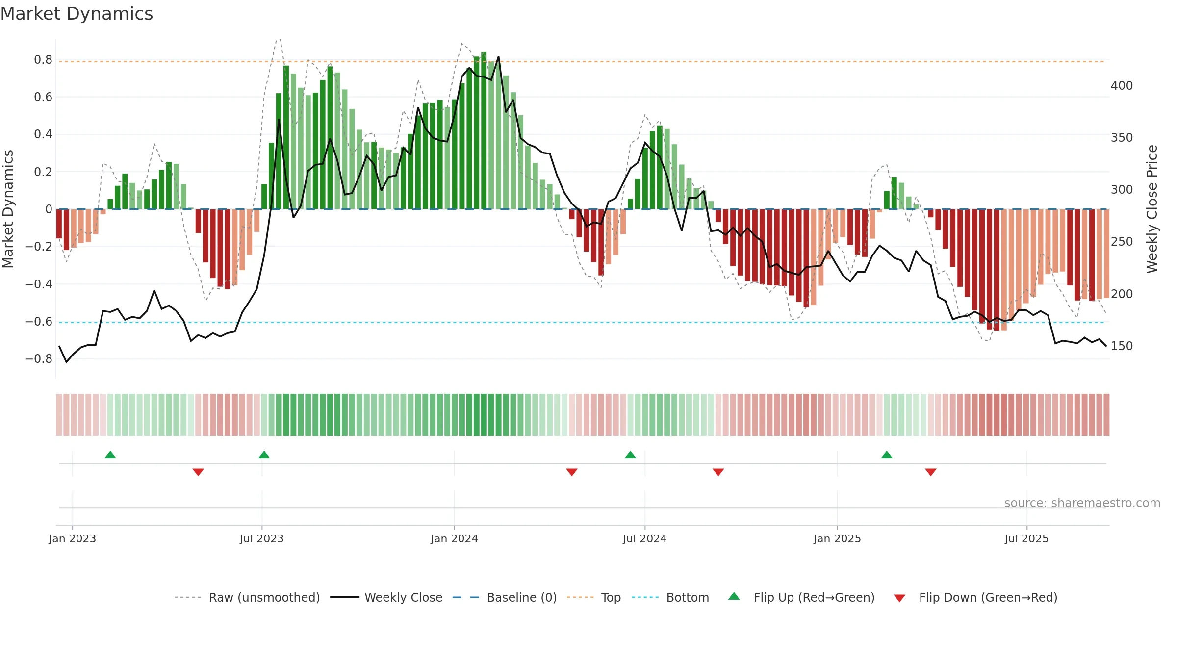 3035 weekly Market Dynamics chart, closing 2025-09-15.