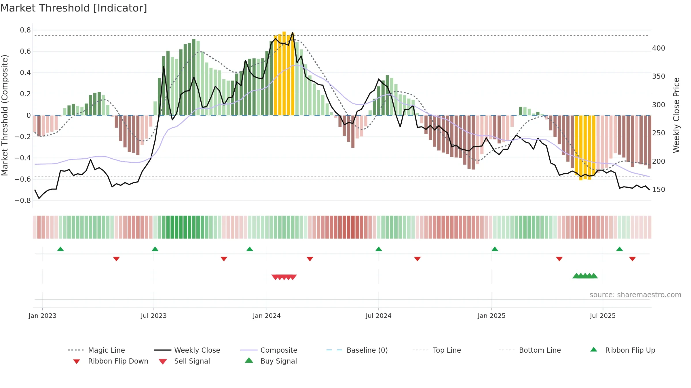 3035 weekly Market Threshold chart, closing 2025-09-15.