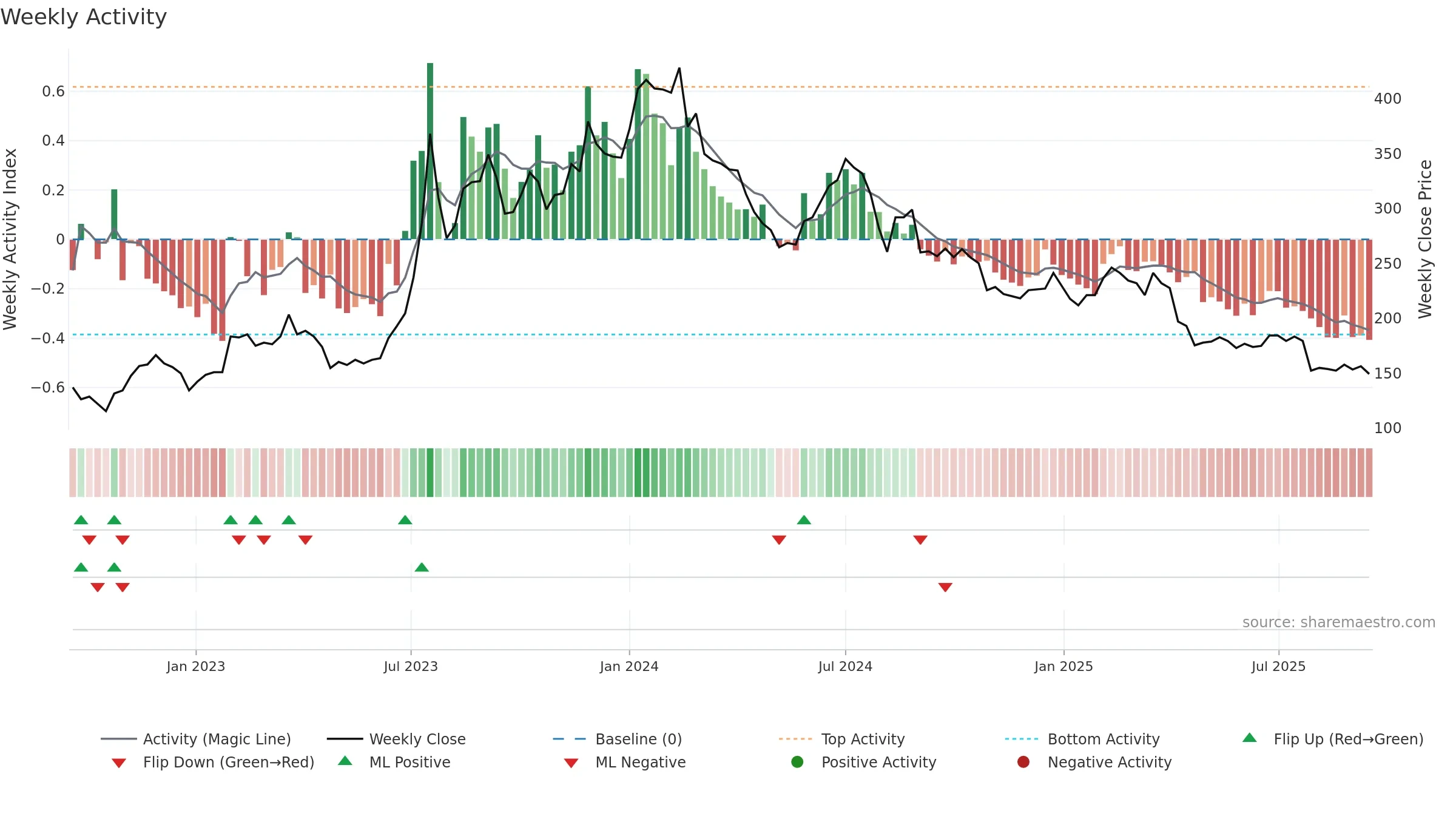 3035 weekly Activity chart, closing 2025-09-15.
