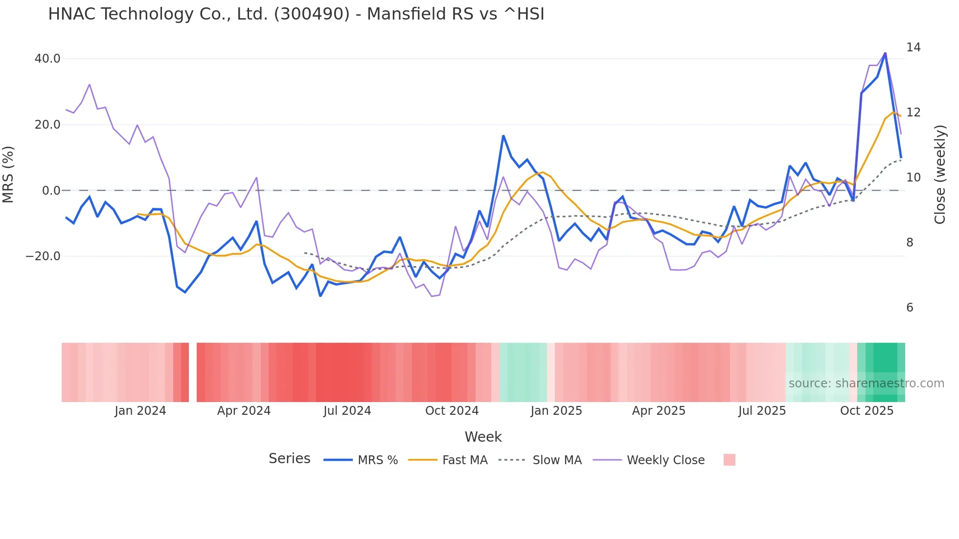 300490 Mansfield Relative Strength chart