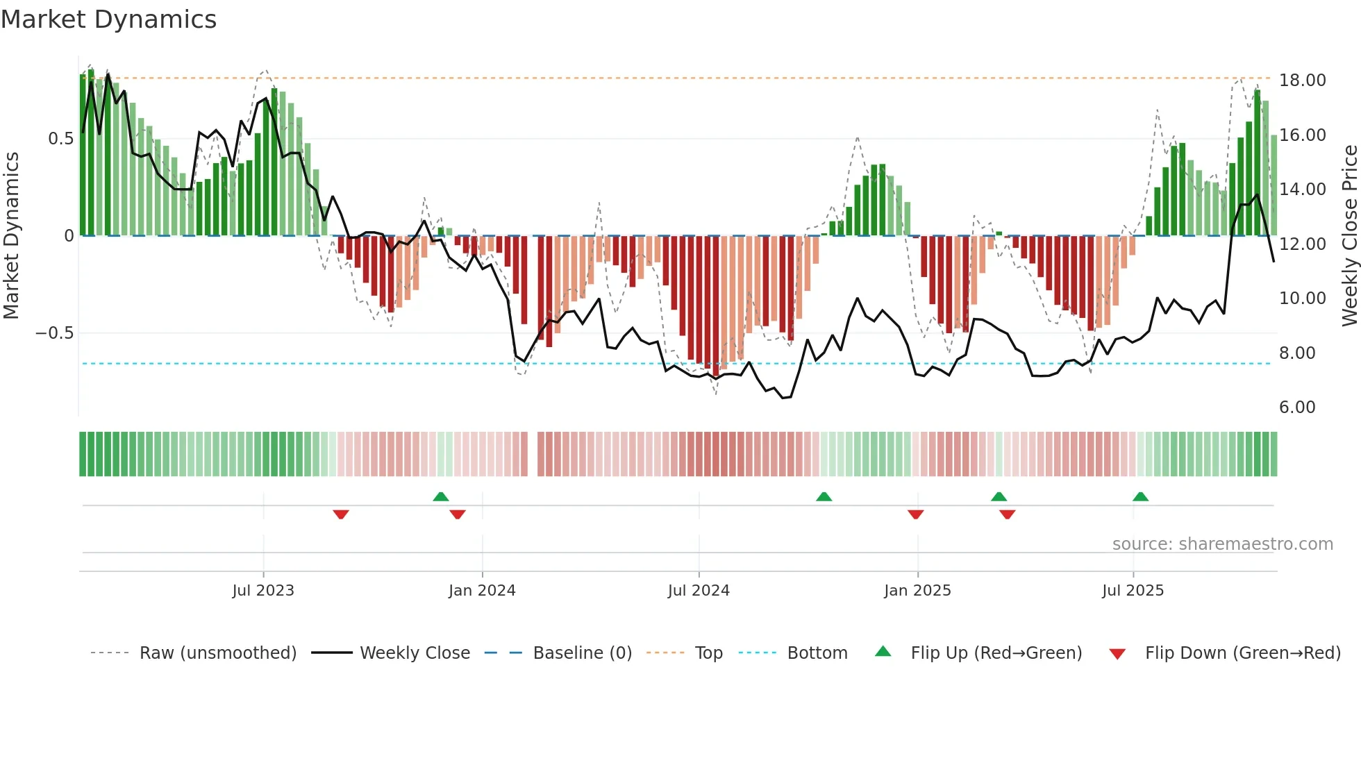 300490 weekly Market Dynamics chart