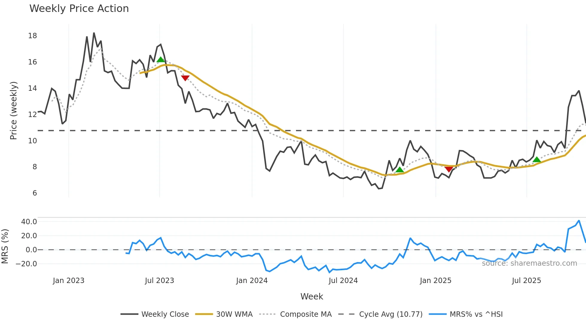 300490 weekly Price Action chart, closing 2025-10-27