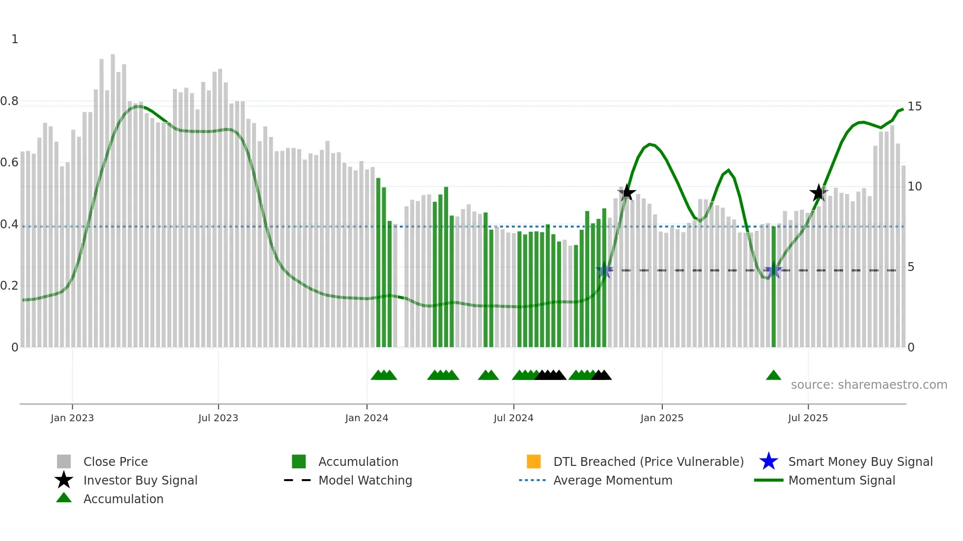 300490 weekly Smart Money chart