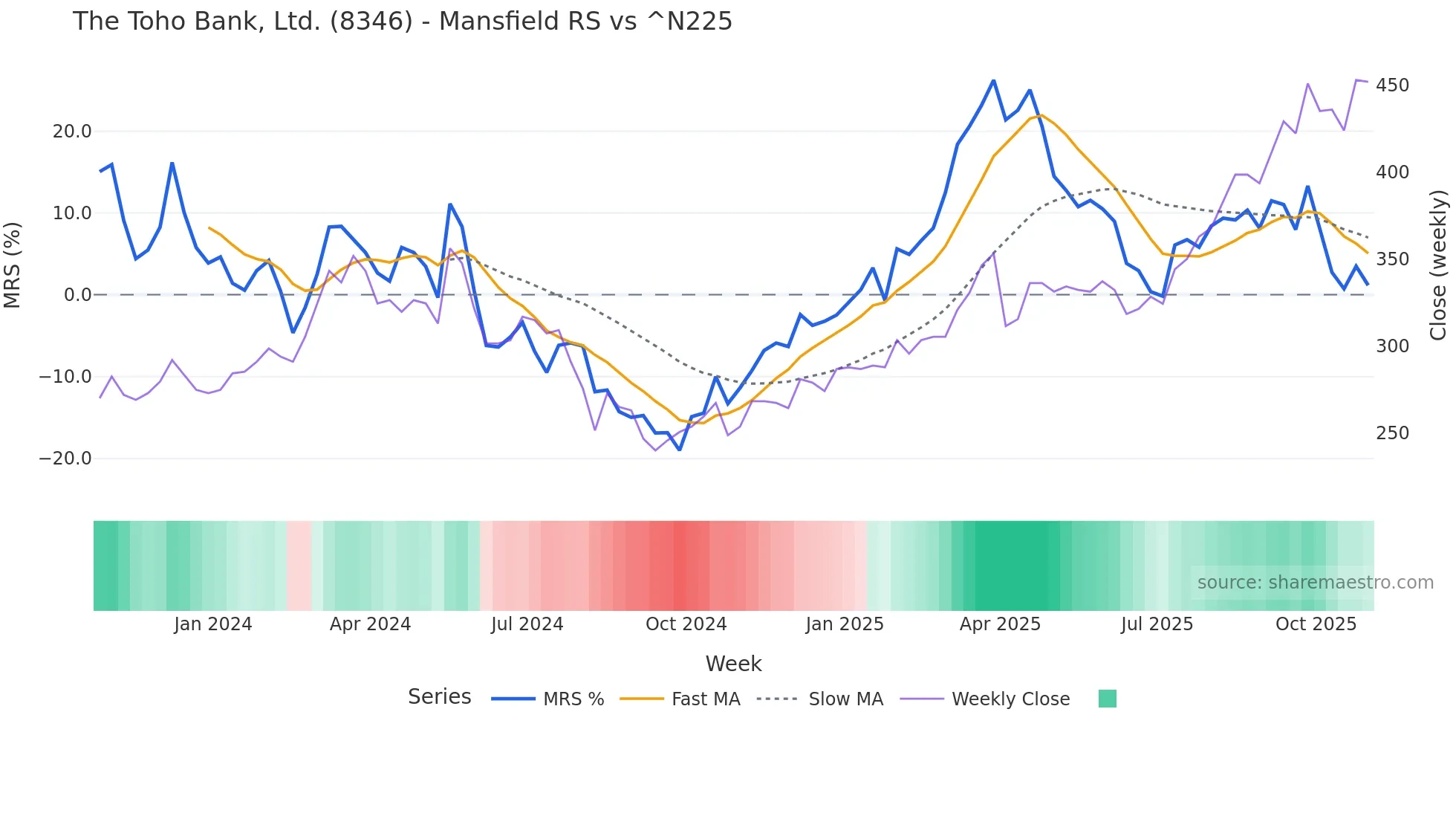 8346 Mansfield Relative Strength chart