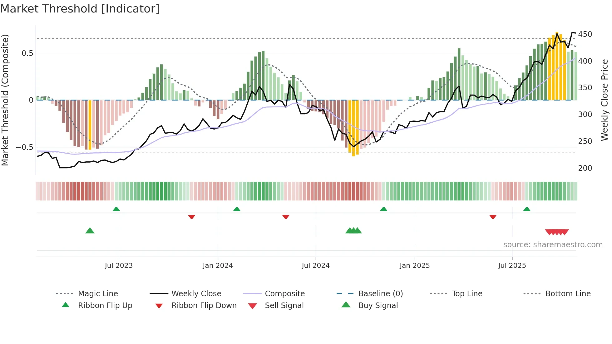 8346 weekly Market Threshold chart