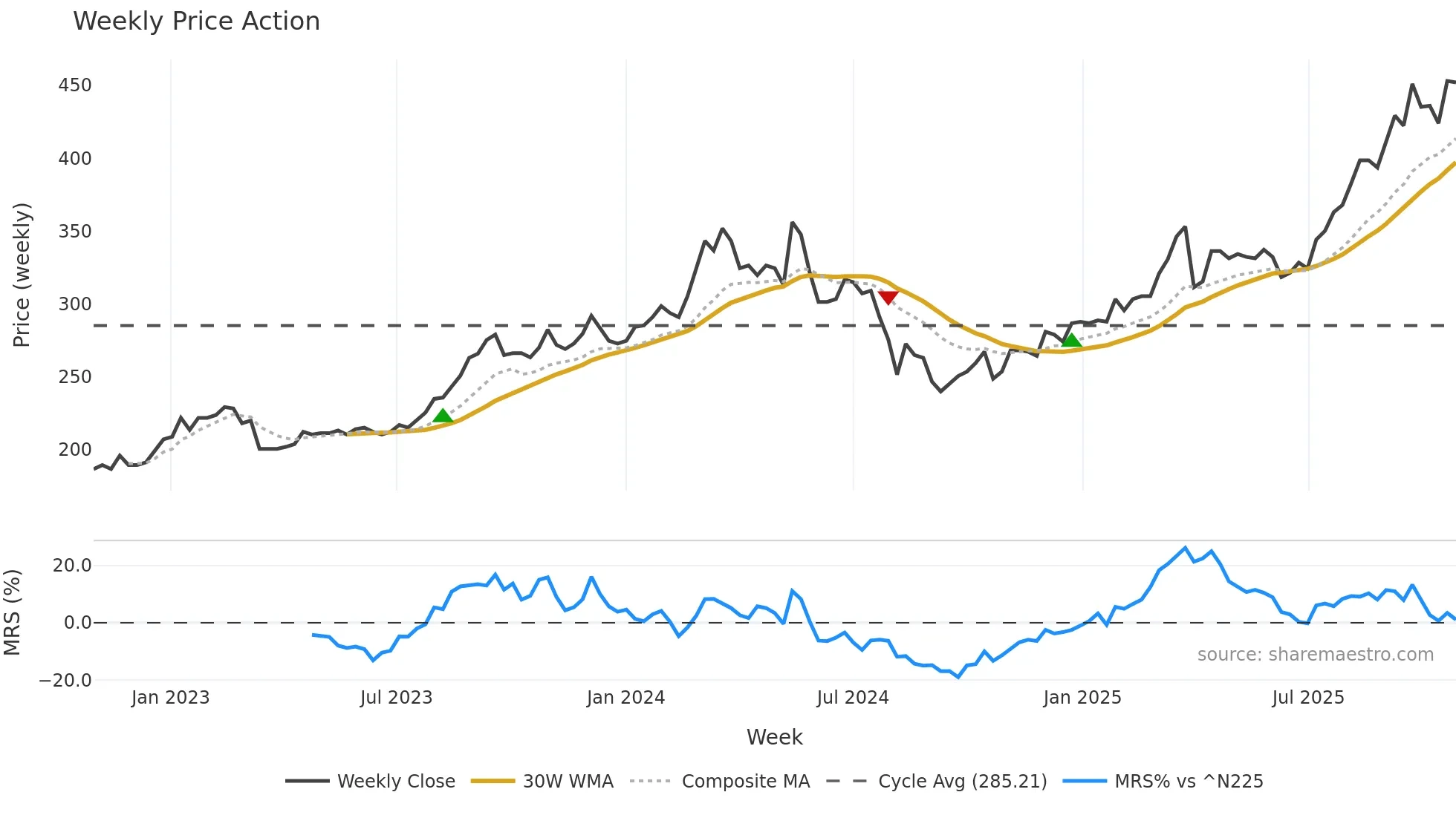 8346 weekly Price Action chart, closing 2025-10-27