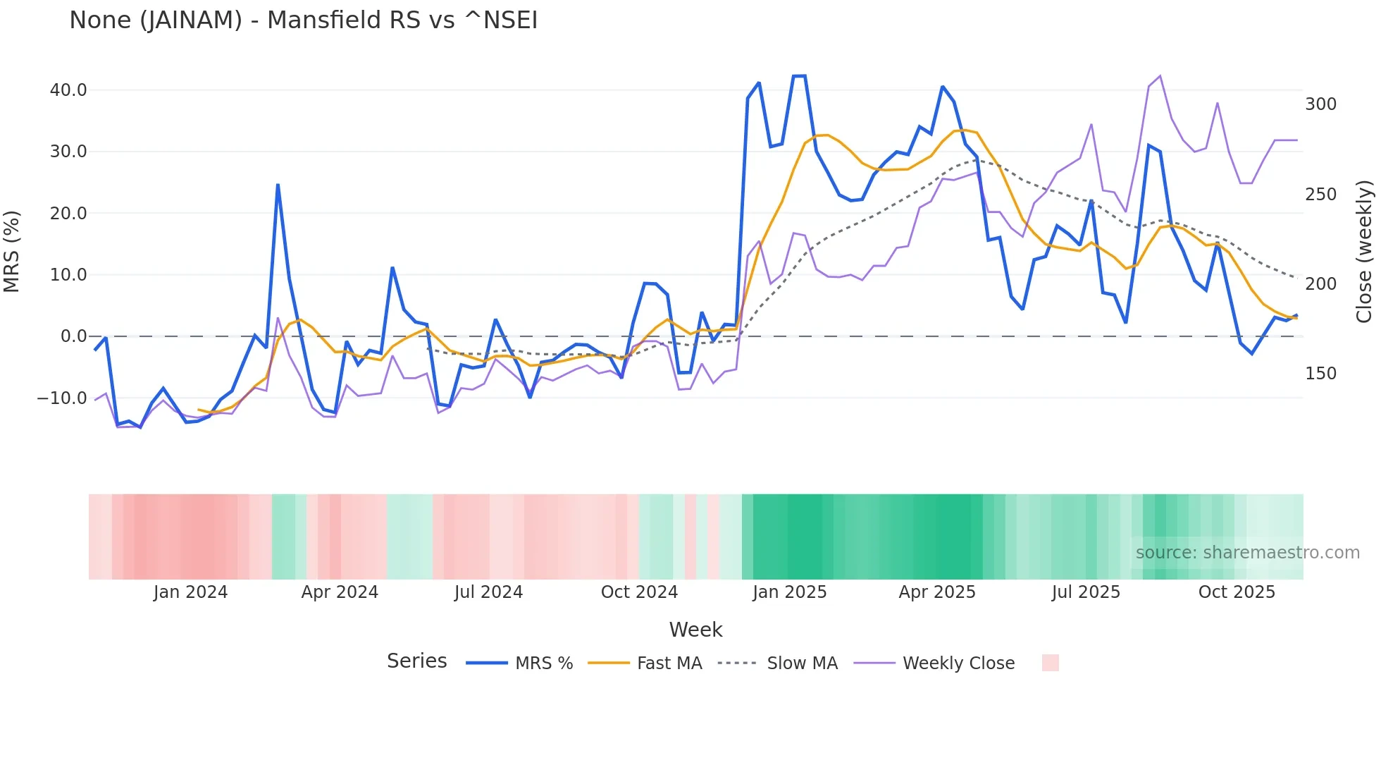 JAINAM Mansfield Relative Strength chart